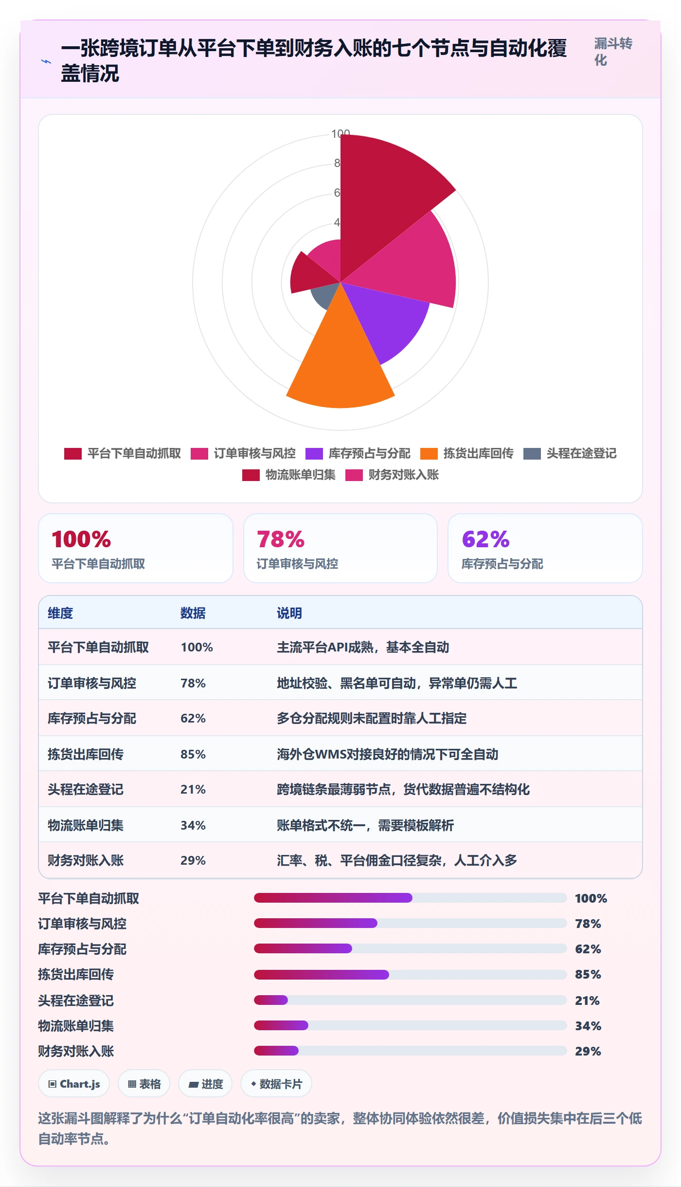 erp跨境电商进阶课：围绕系统实施完善供应链协同