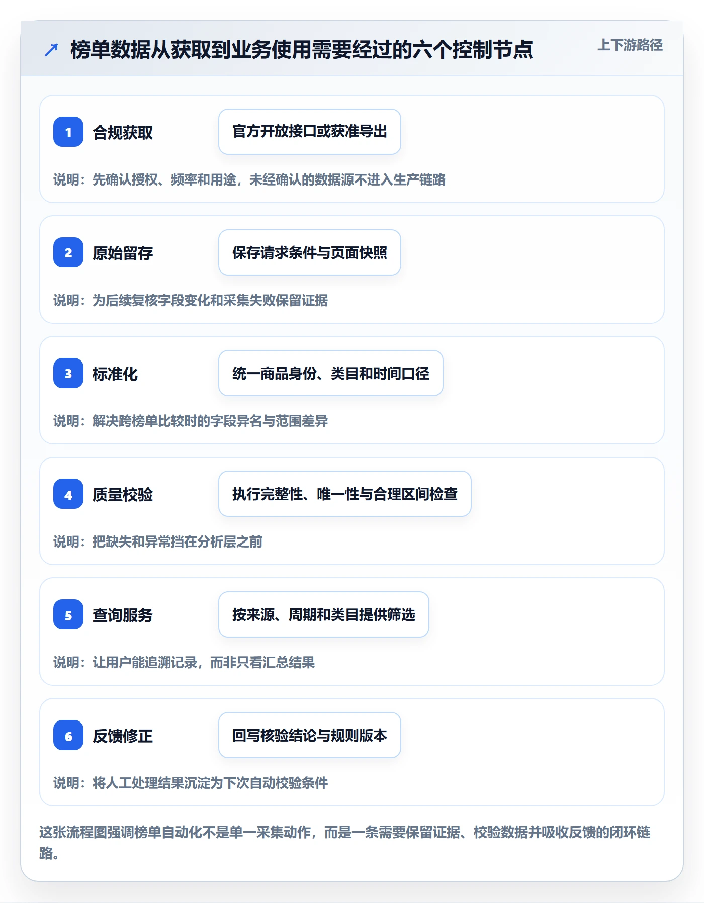 电商数据查询网站怎么管？以平台榜单为核心的自动化方案方案