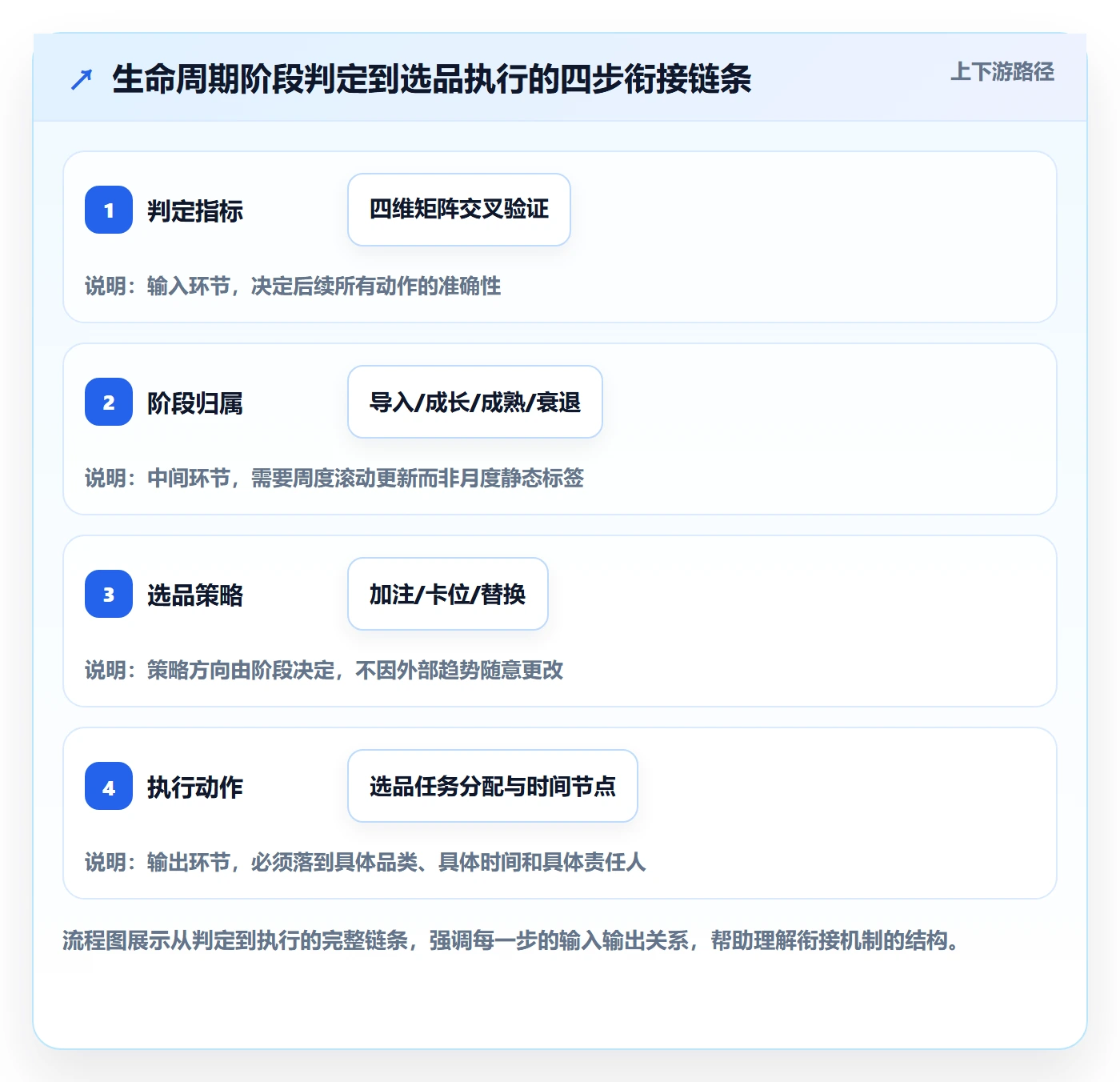 商品分析规划方法：生命周期与选品策略如何衔接