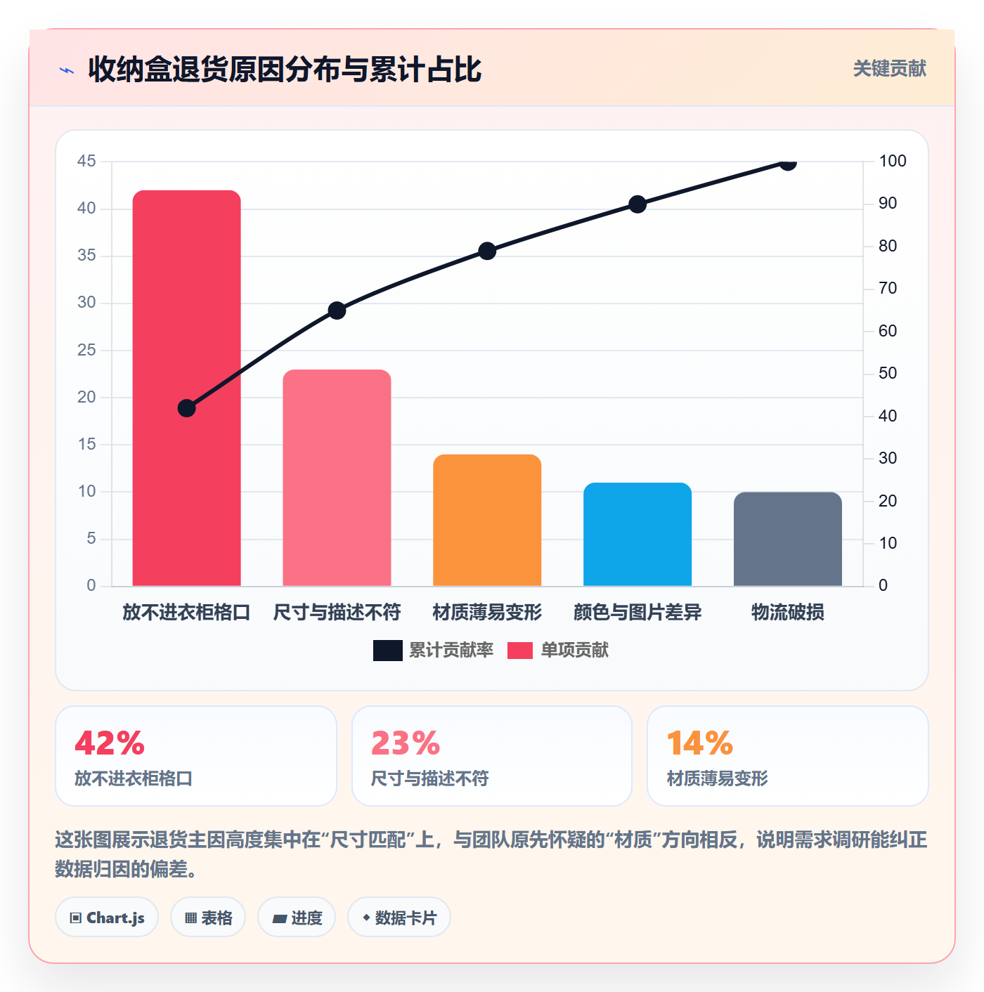 商品分析改造重点：从市场需求推进市场调研