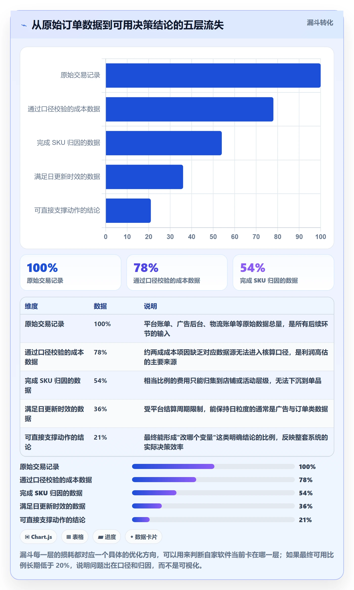 亚马逊软件怎么优化？先从利润核算的趋势观察入手