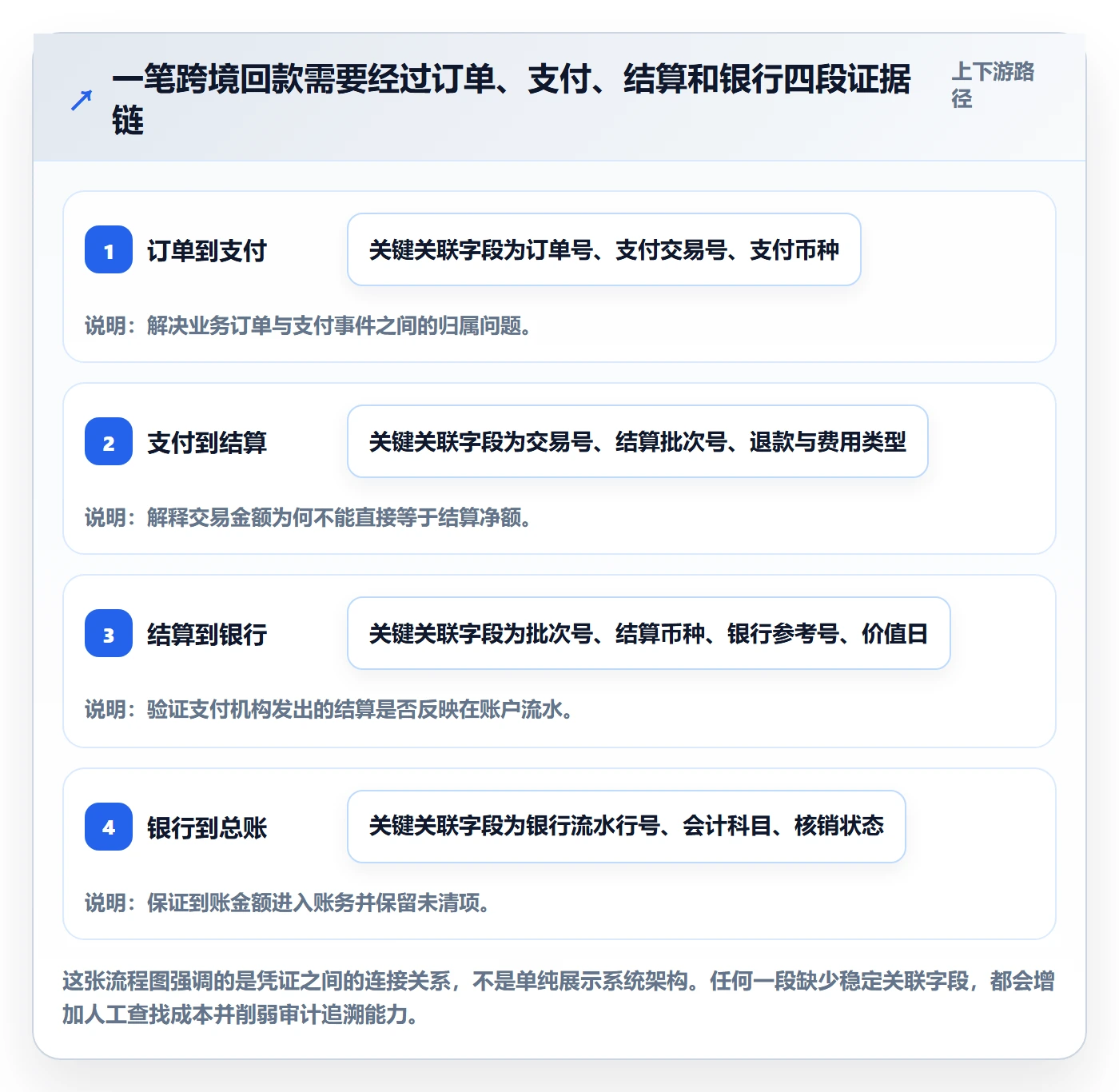 跨境电商实战复盘：从支付结算验证回款管理效果