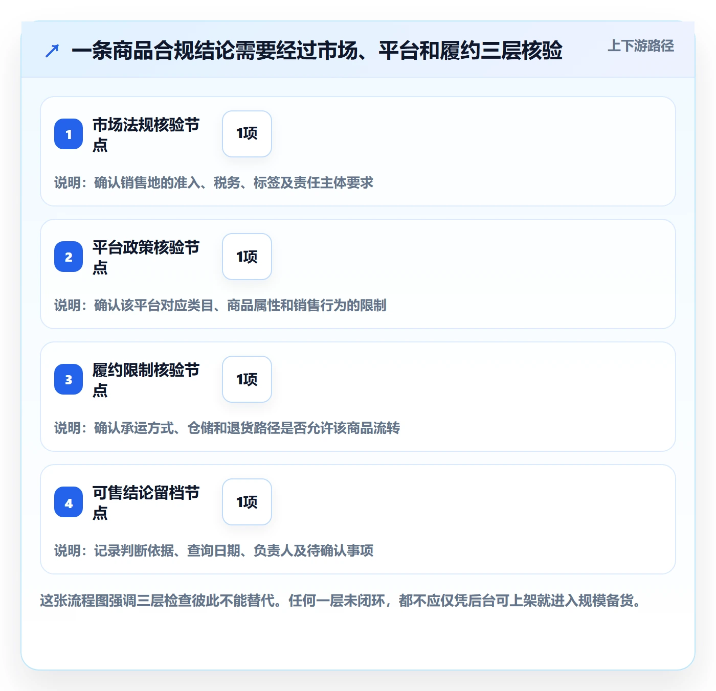 跨境电商建设路线：从平台规则到平台规则分几步