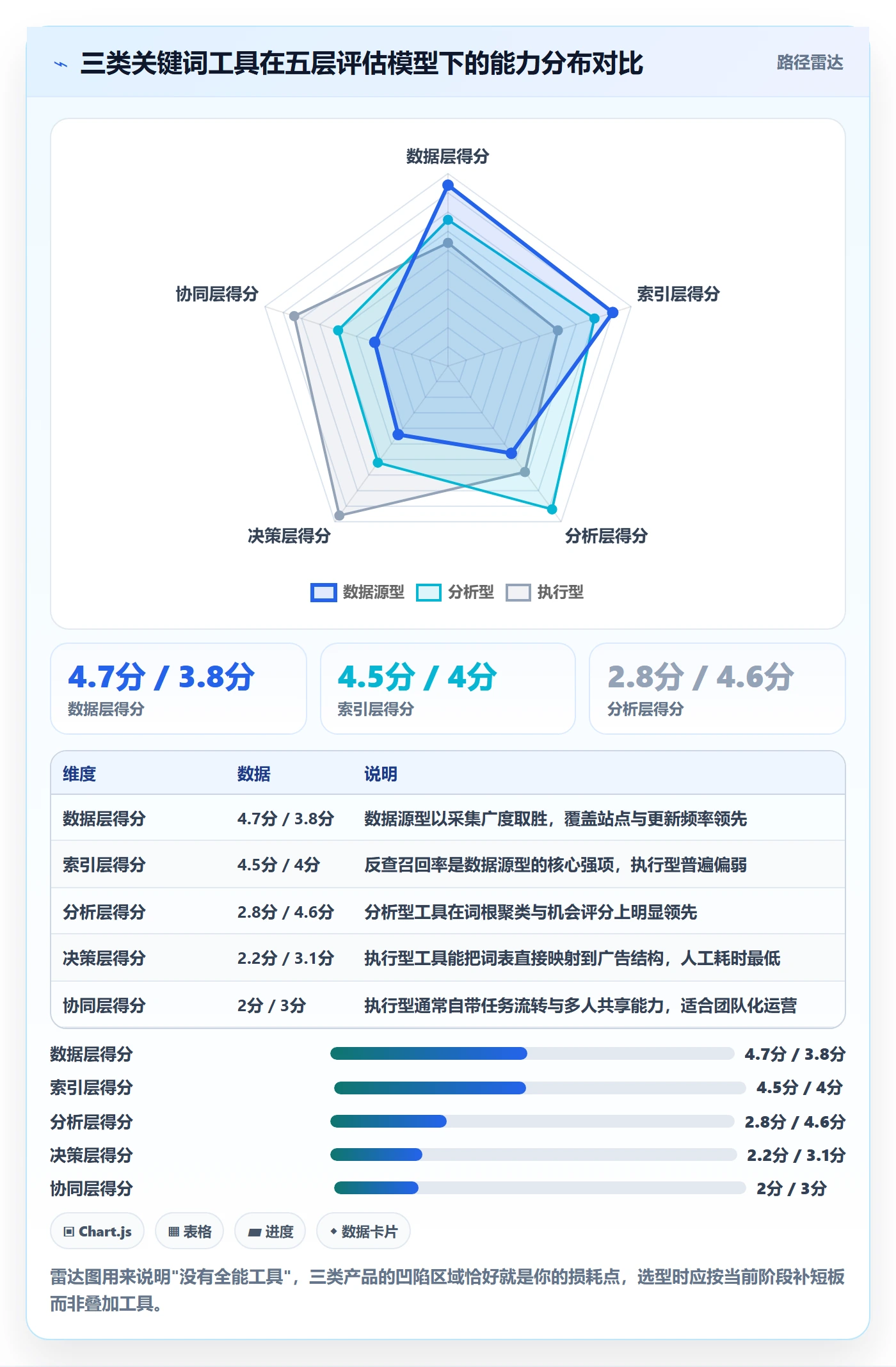 亚马逊软件进阶课：围绕关键词工具完善工具对比