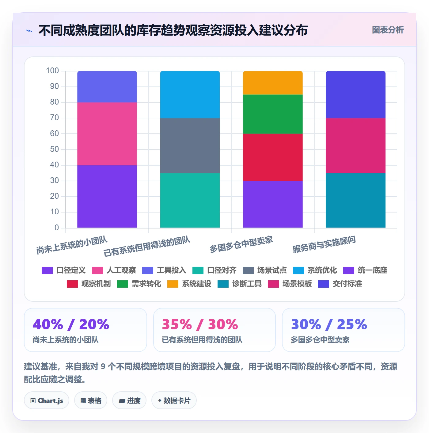 erp跨境电商方案设计:库存管理场景的趋势观察怎么做