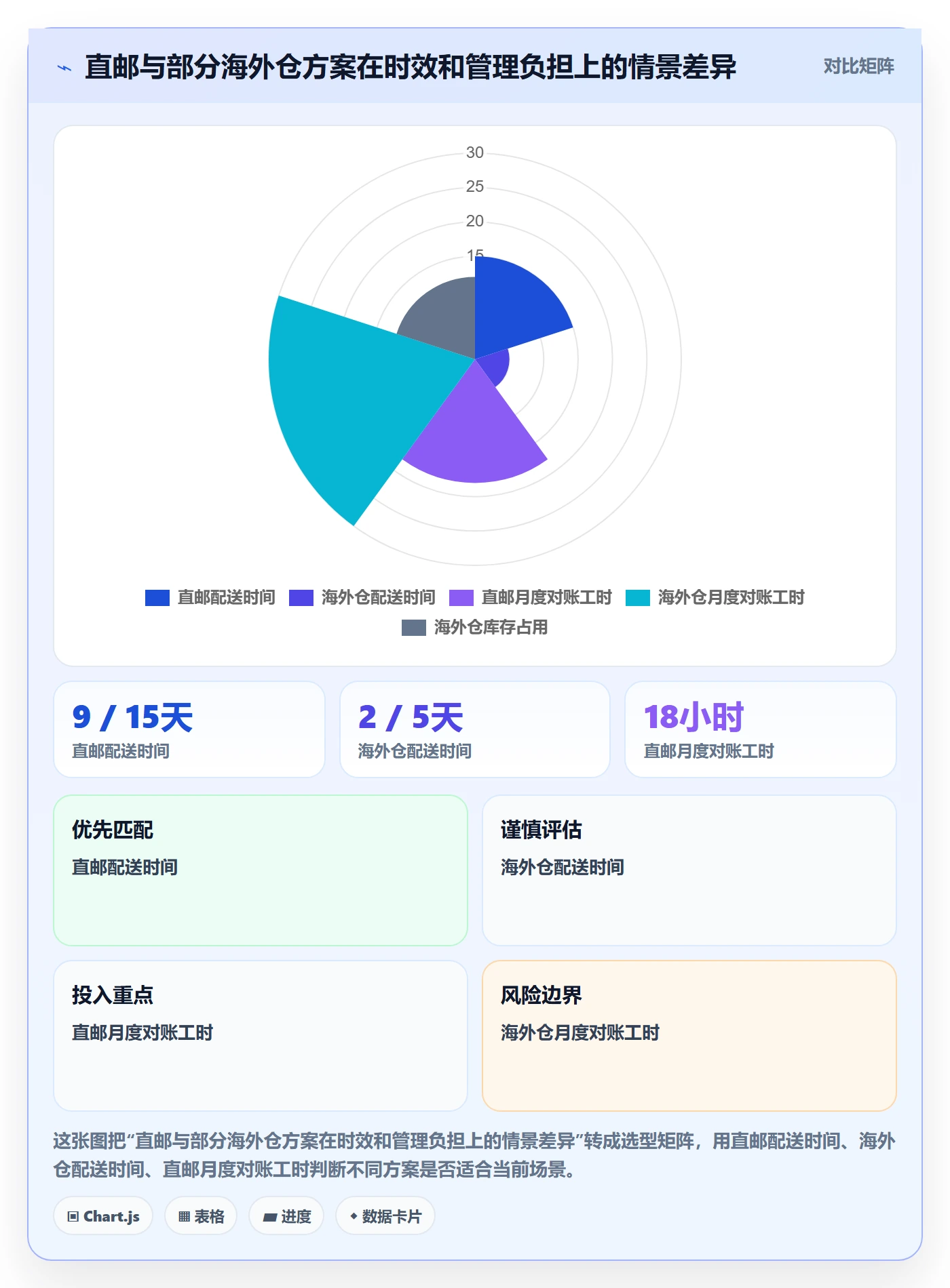 跨境电商决策指南：用供应链协同判断税务合规方案