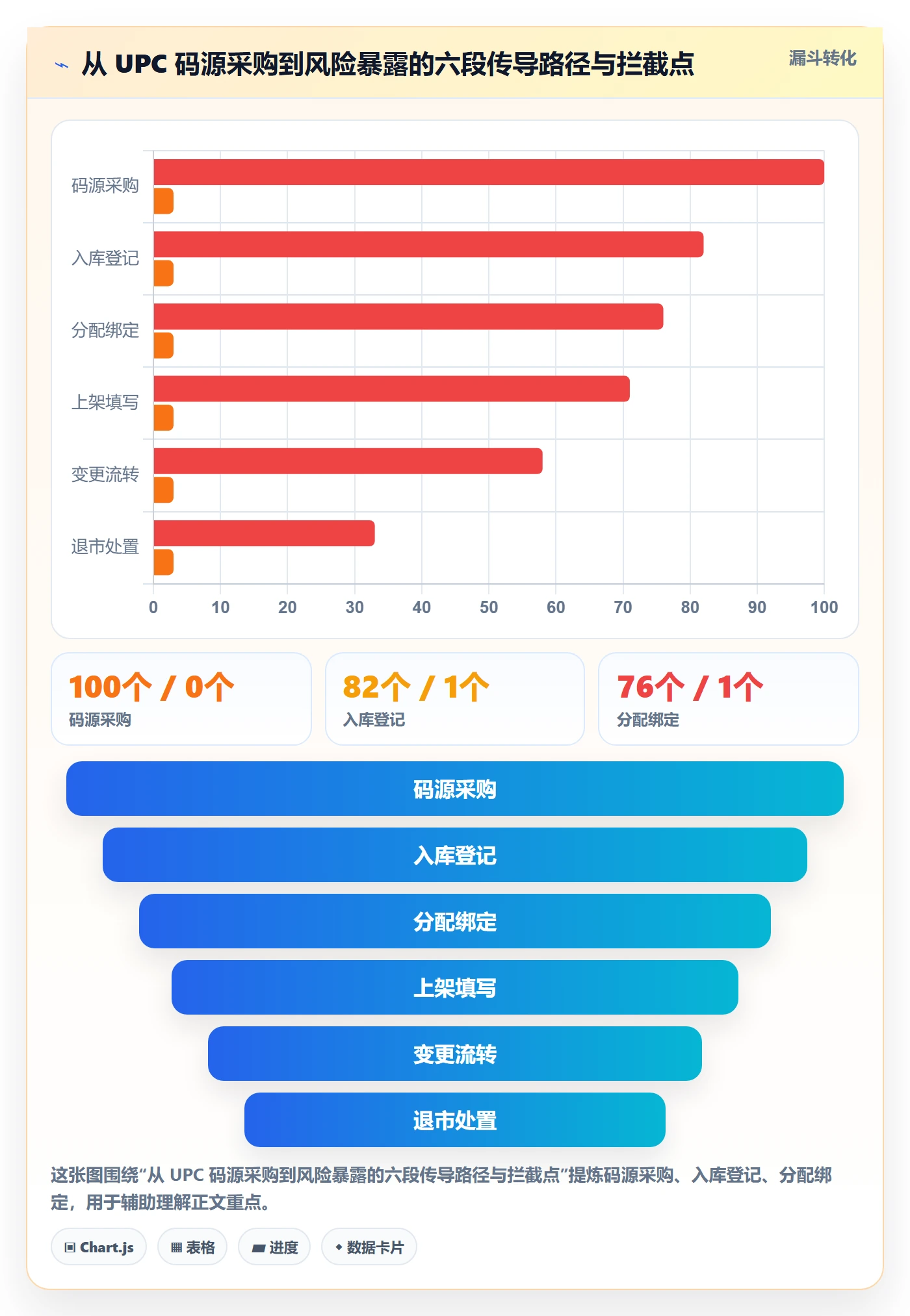 UPC码能力清单：团队协同需要覆盖哪些合规风险事项