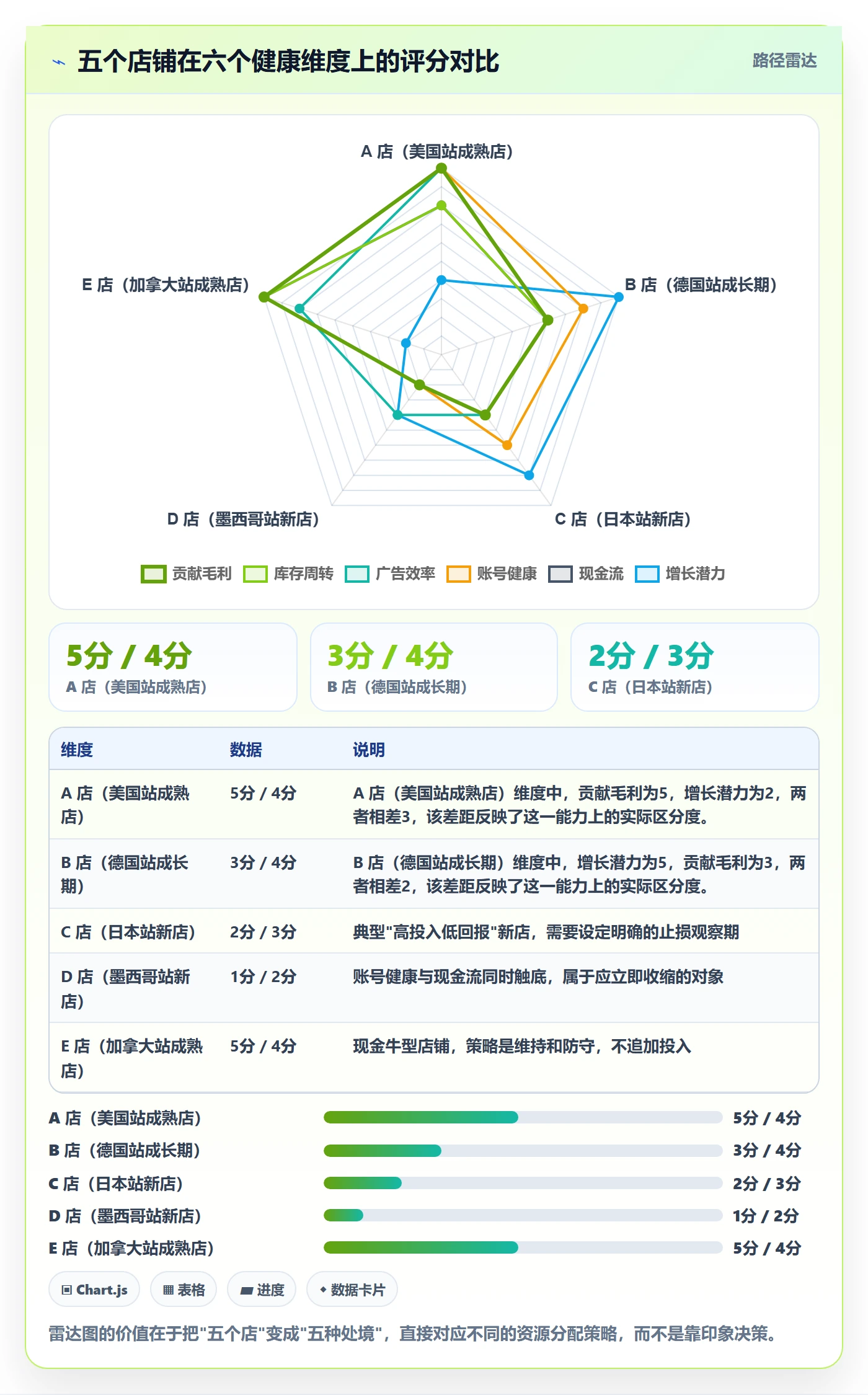 跨境电商运营实用方法：围绕数据复盘建立多店经营