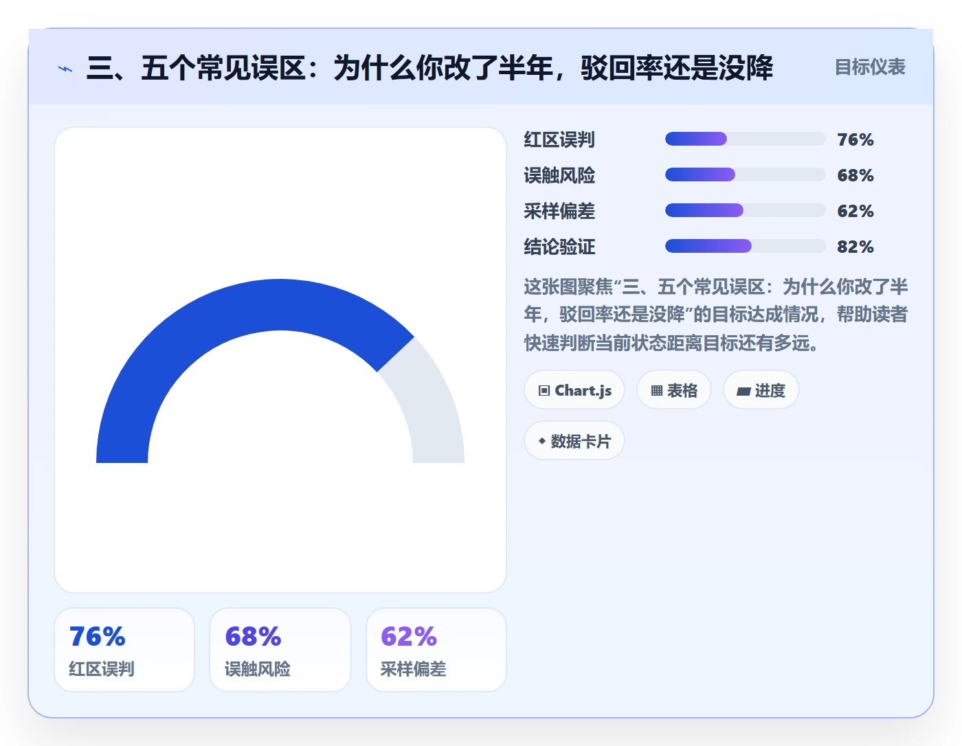 三、五个常见误区：为什么你改了半年，驳回率还是没降