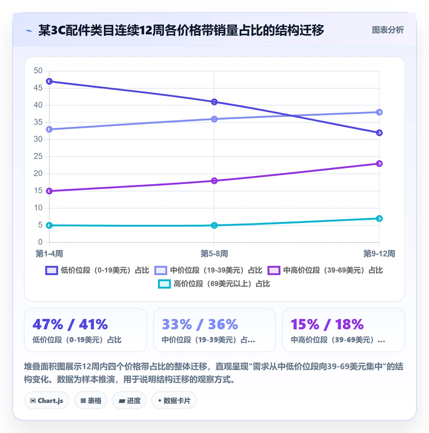 商品分析改造重点：从价格带推进趋势观察