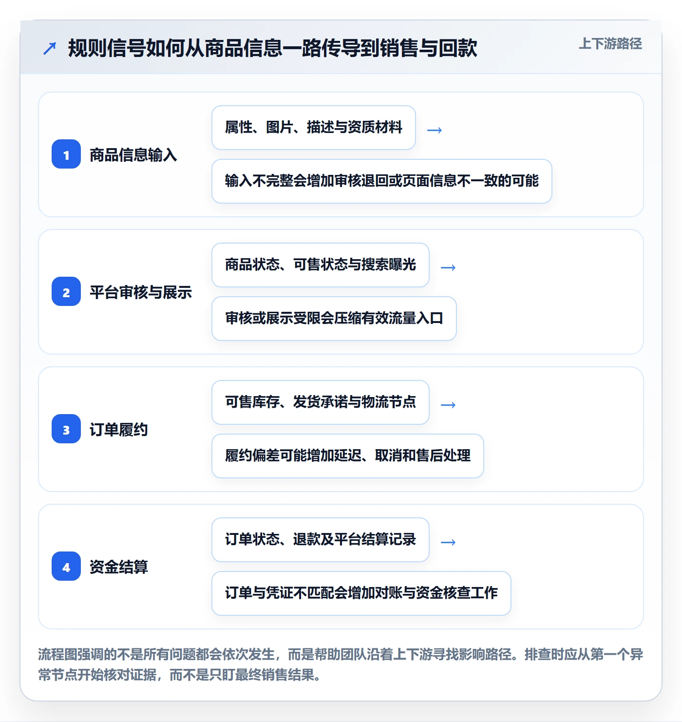 跨境电商怎么优化？先从平台规则的问题清单入手
