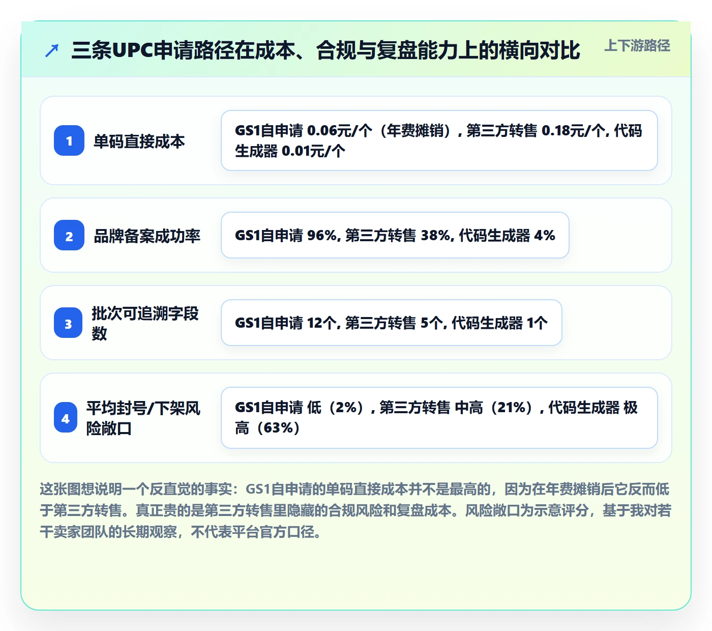 UPC码检查方法：通过代码申请评估数据复盘质量