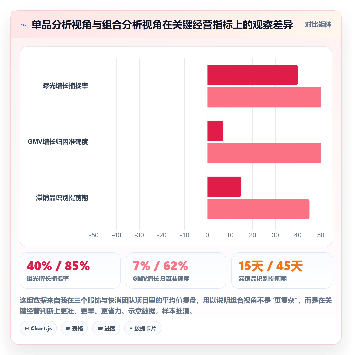 商品分析进阶课：围绕组合优化完善自动化方案