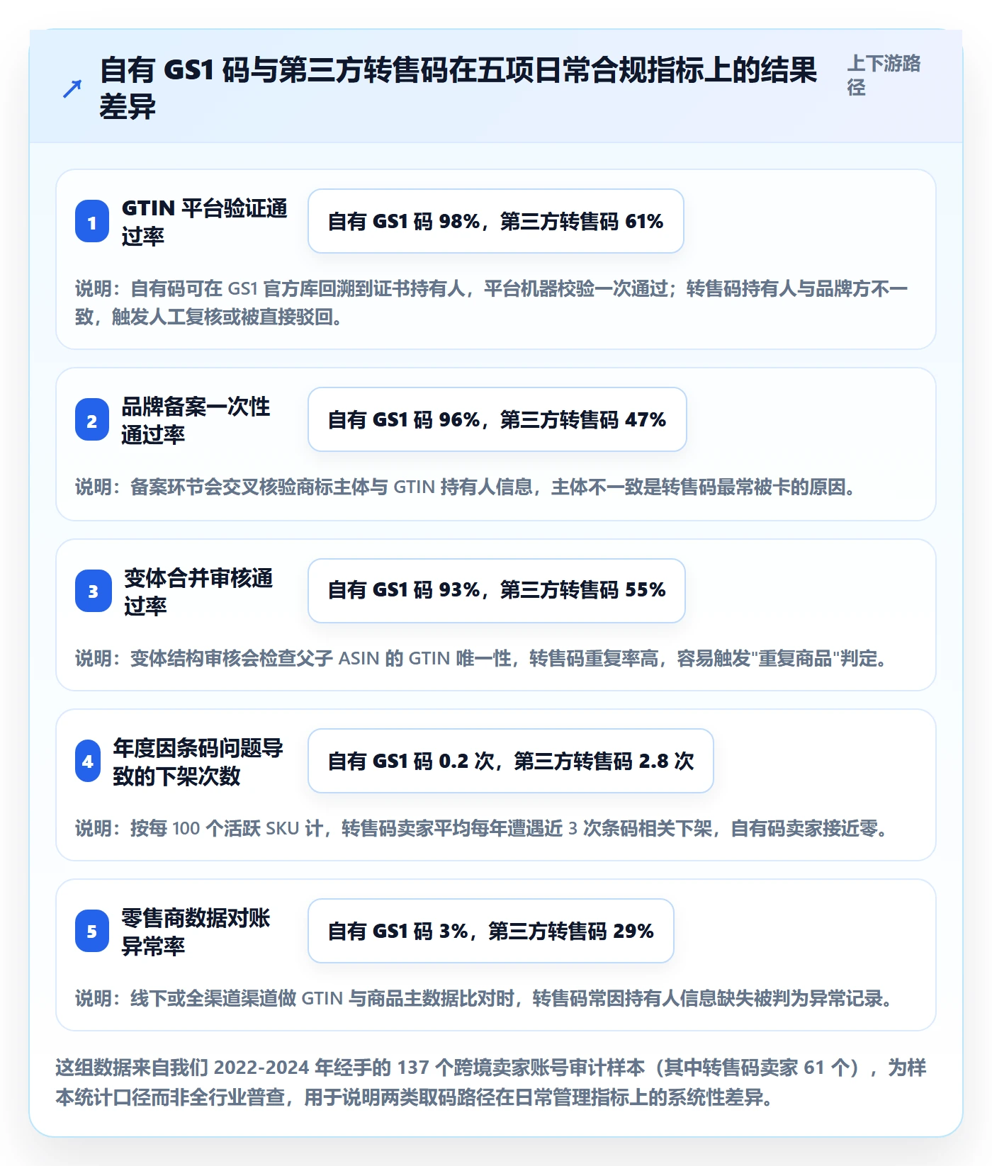 UPC码选择标准：合规风险维度如何评估日常管理