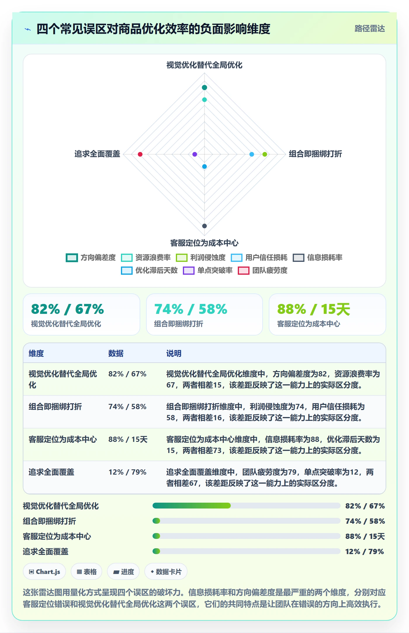 商品分析优化清单：组合优化与客户服务的关键动作