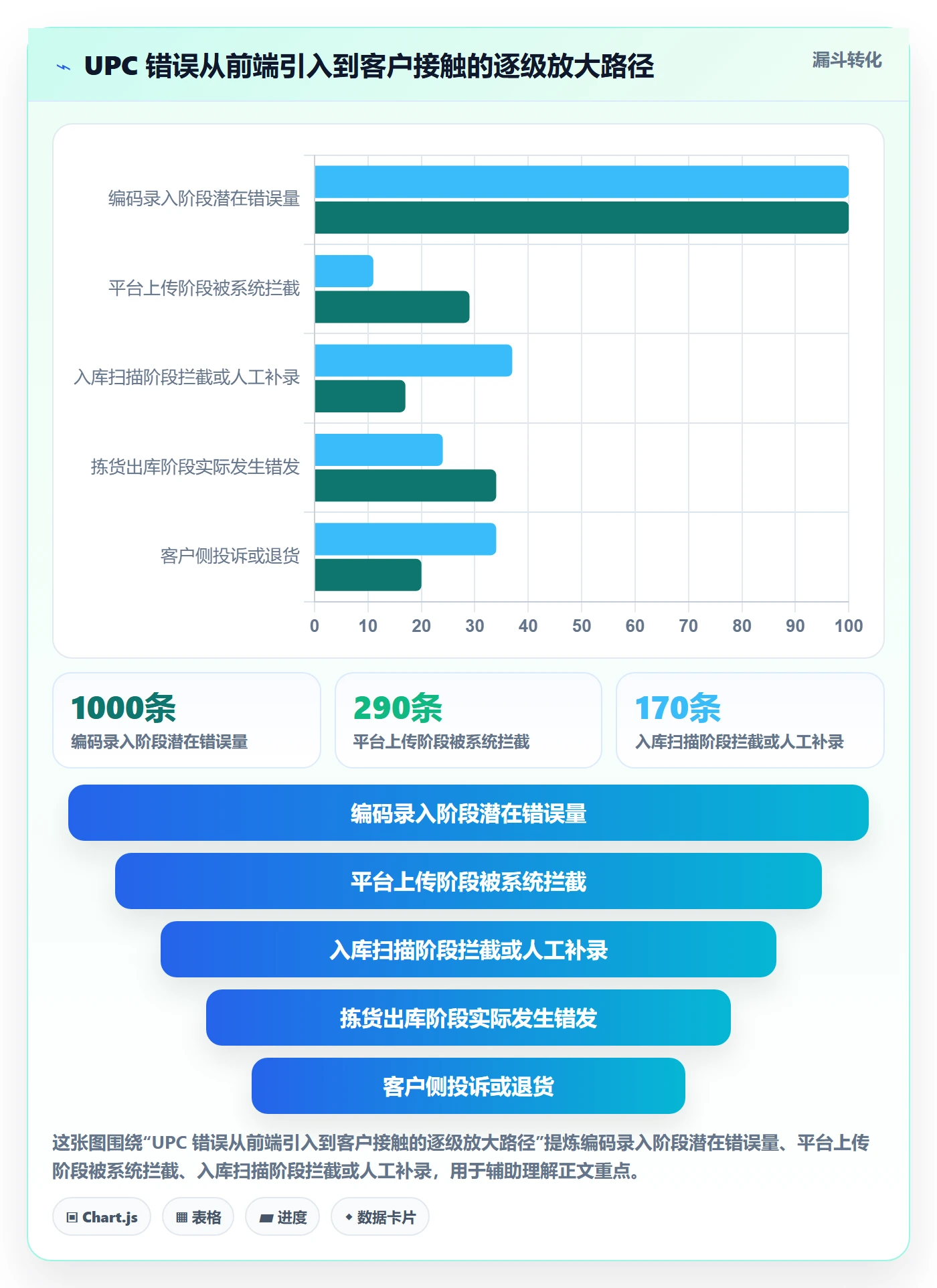 UPC码业务拆解：编码规范为什么影响客户服务
