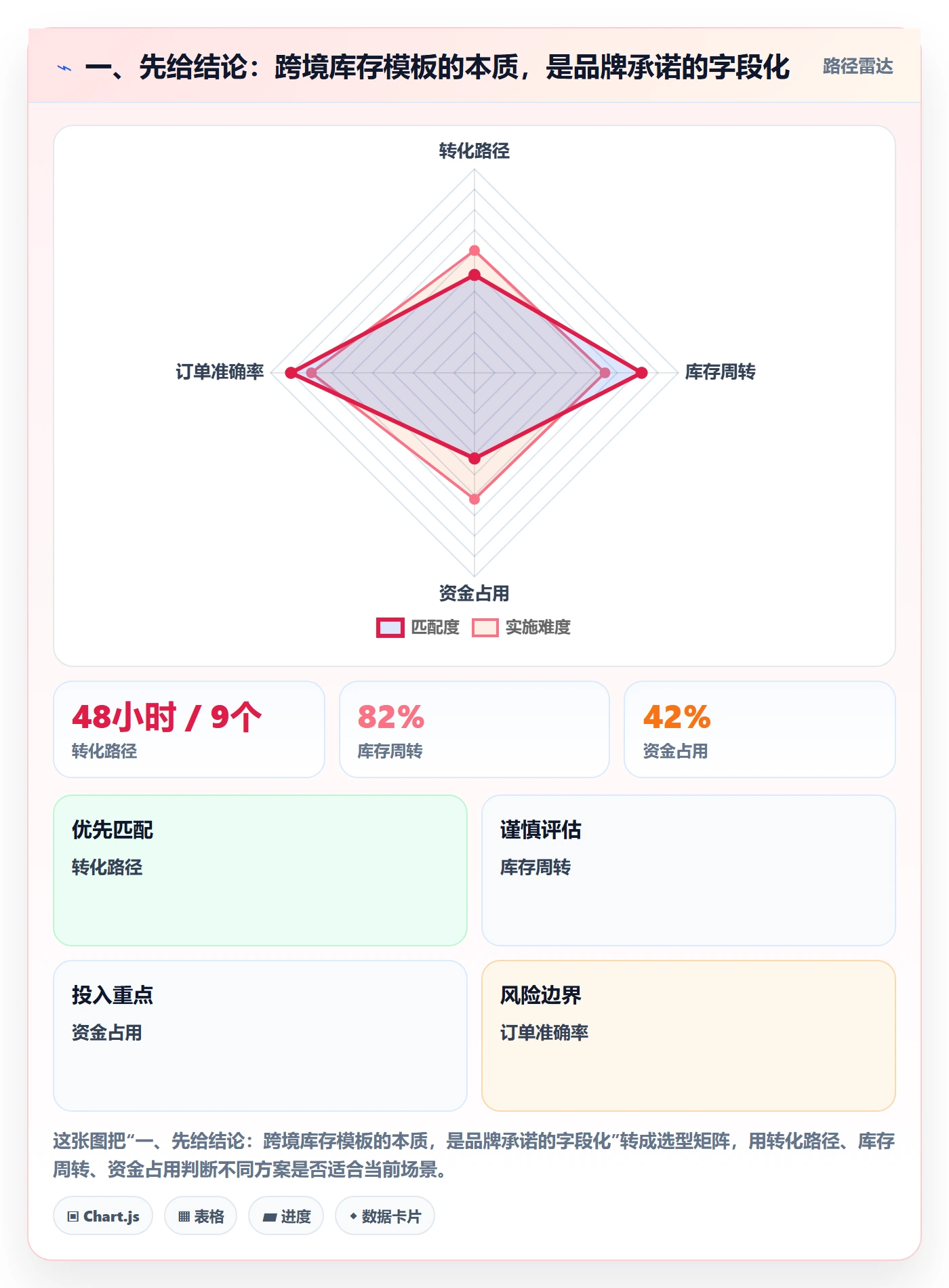 一、先给结论：跨境库存模板的本质，是品牌承诺的字段化