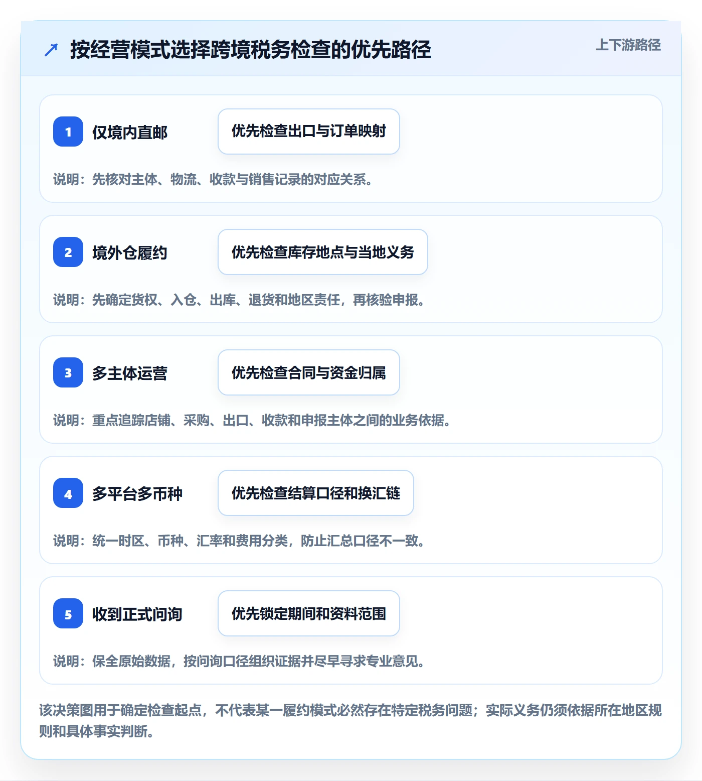 跨境电商检查方法：通过税务合规评估中小商家质量