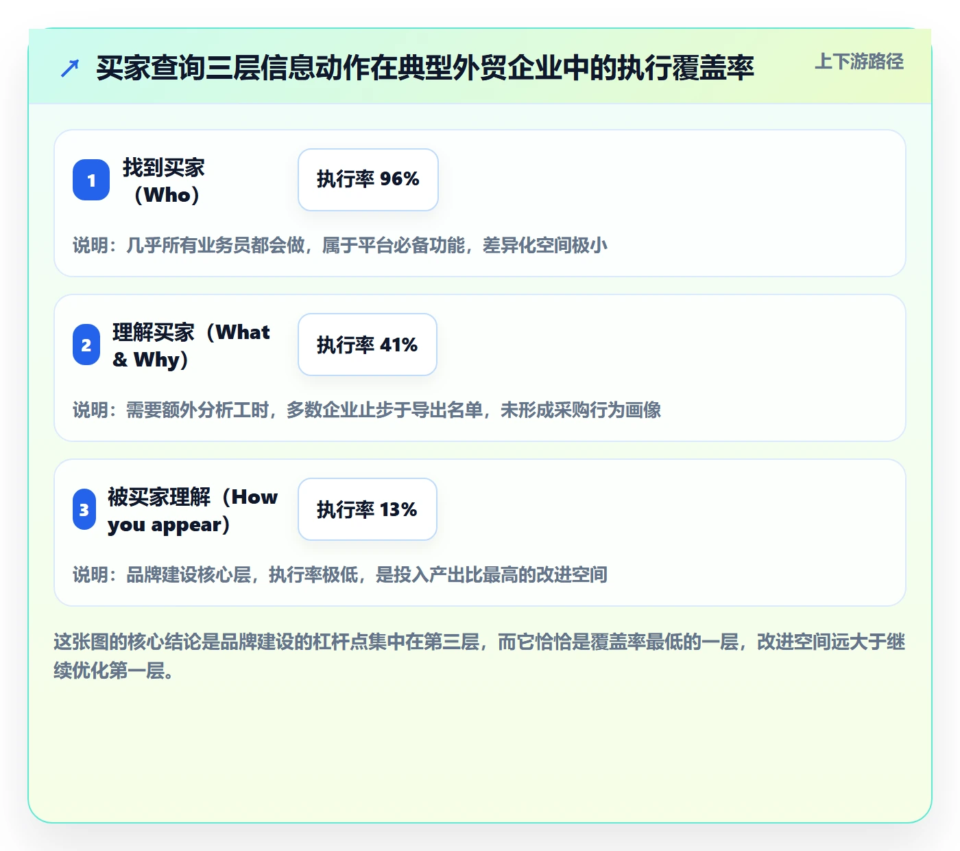外贸数据分析平台业务拆解：买家查询为什么影响品牌建设