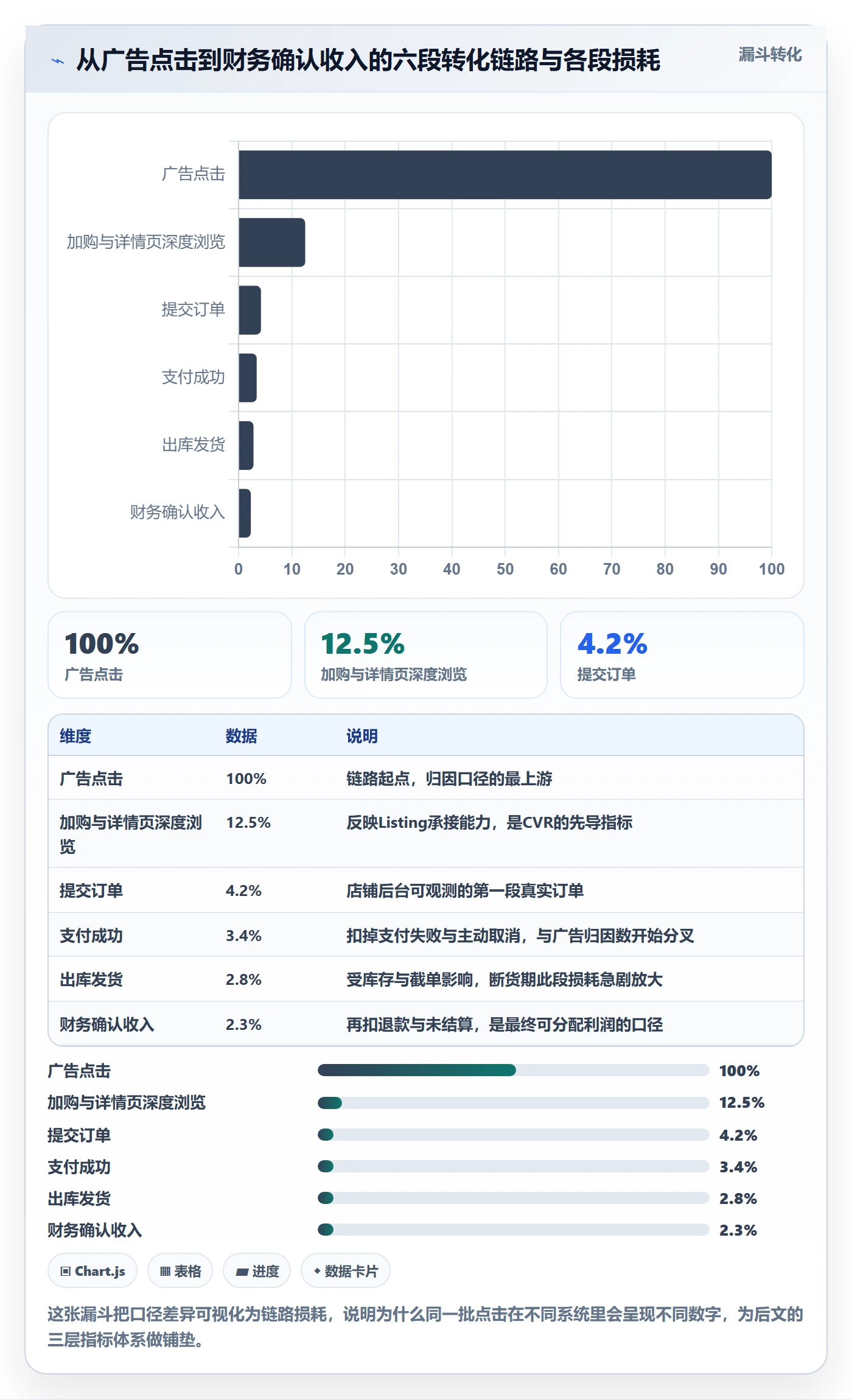 跨境电商运营场景解析：广告投放中的指标体系怎么处理