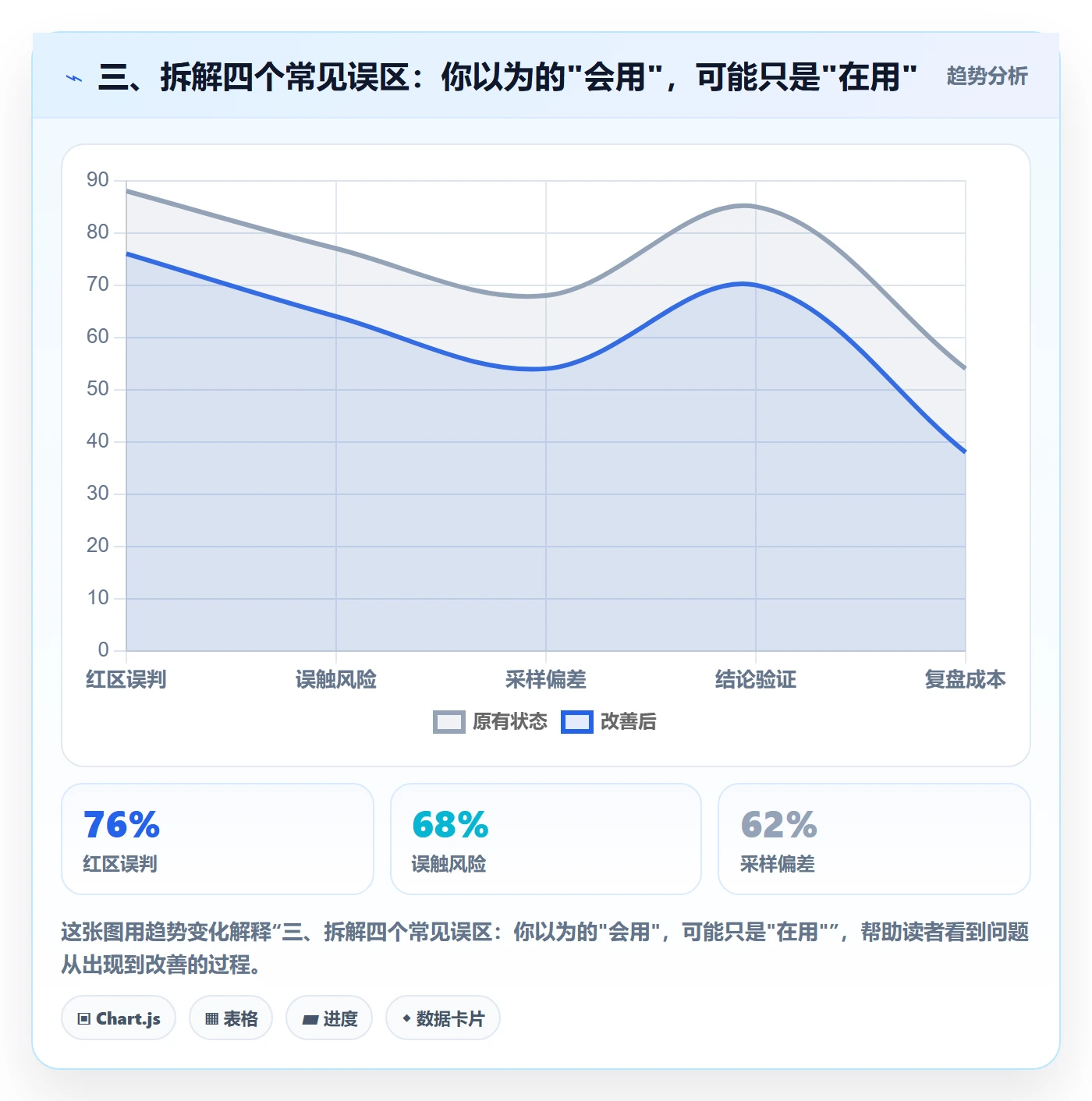 三、拆解四个常见误区：你以为的"会用"，可能只是"在用"