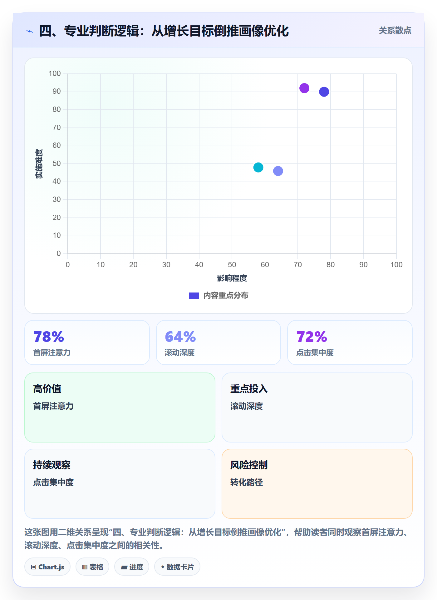 四、专业判断逻辑：从增长目标倒推画像优化