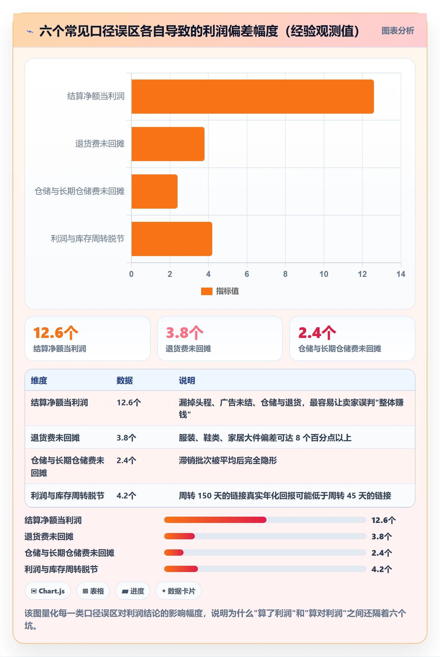 亚马逊软件数据方法：用利润核算支撑日常管理判断