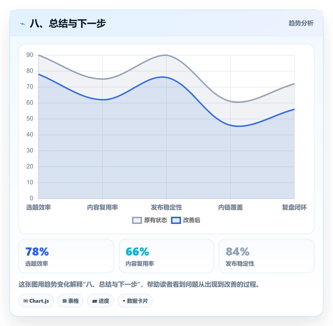 八、总结与下一步