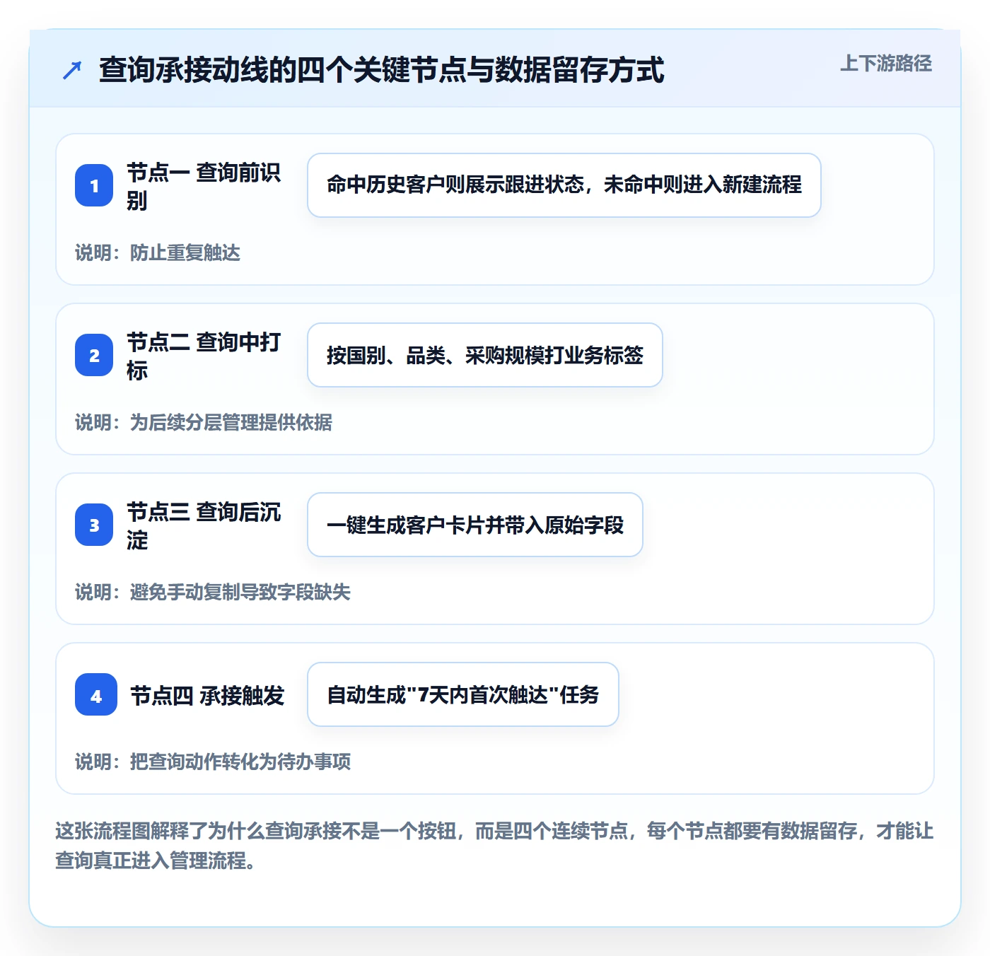外贸数据分析平台改造重点：从买家查询推进日常管理