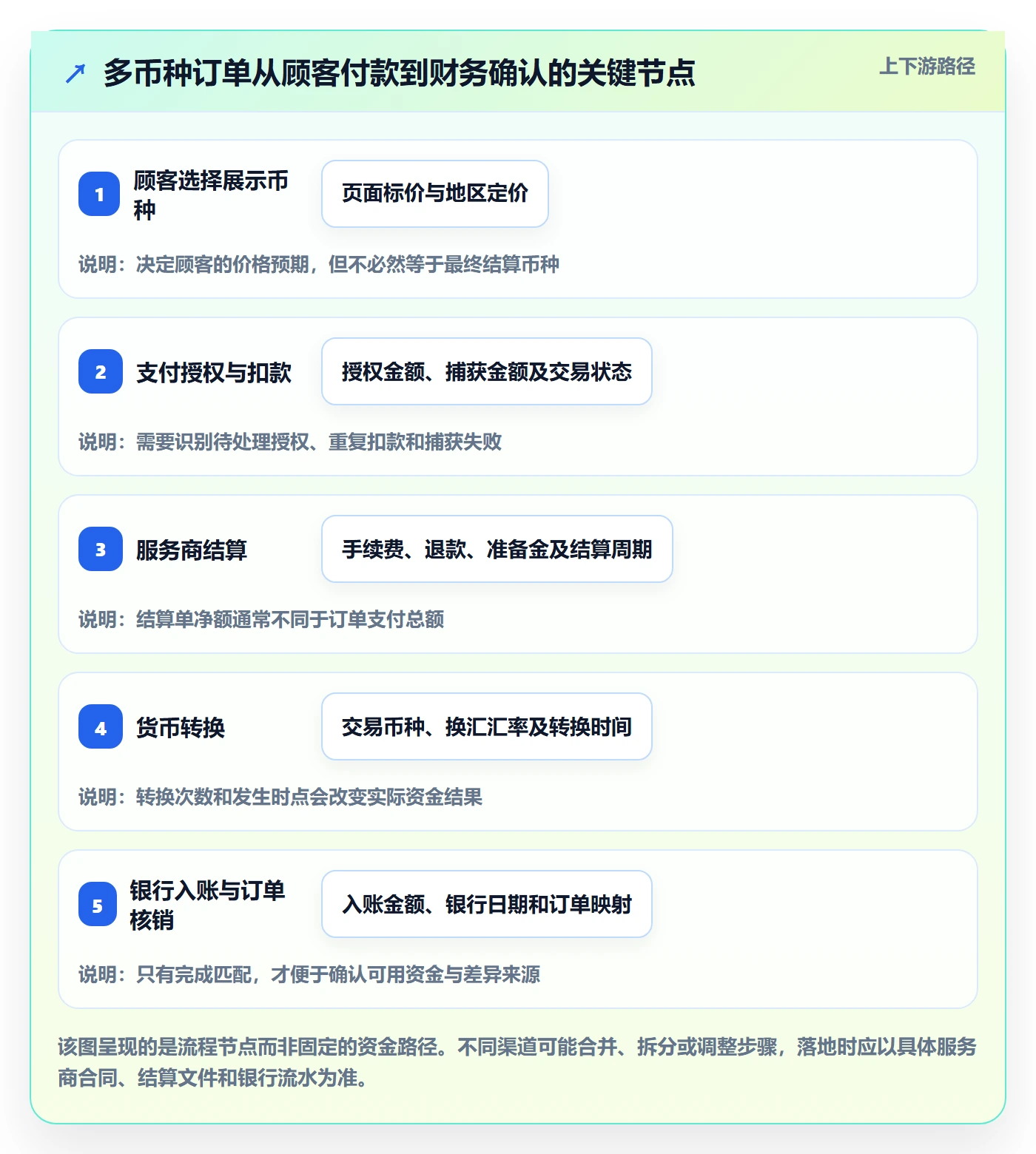 跨境电商运营框架：把支付结算纳入品牌建设
