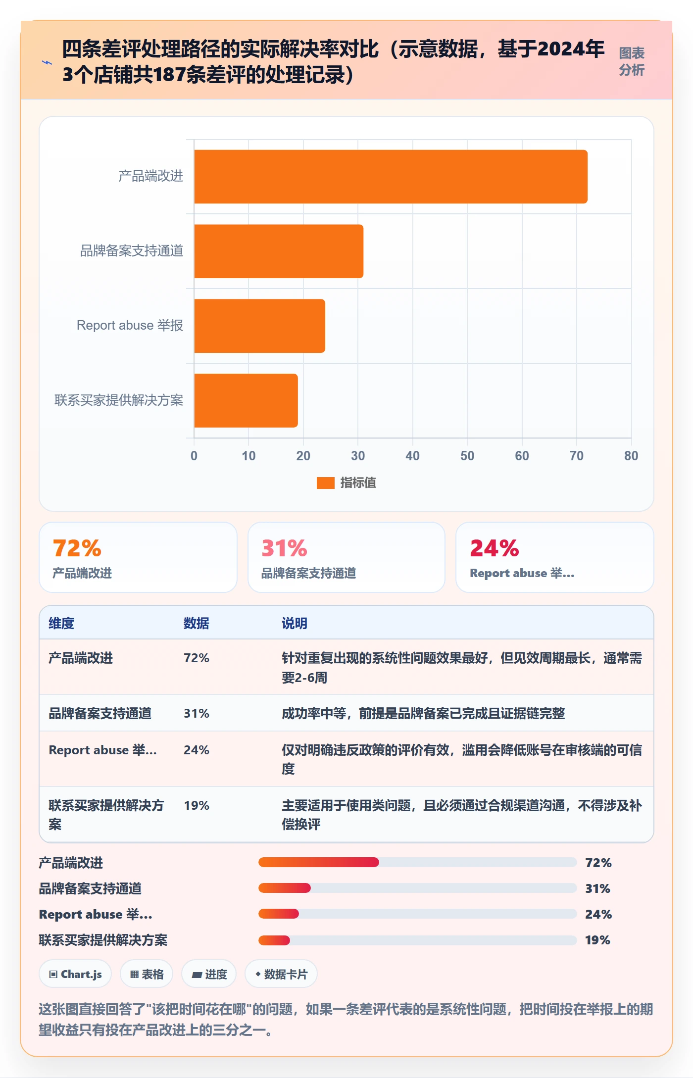 亚马逊软件基础课：评价管理相关的日常管理一次讲透