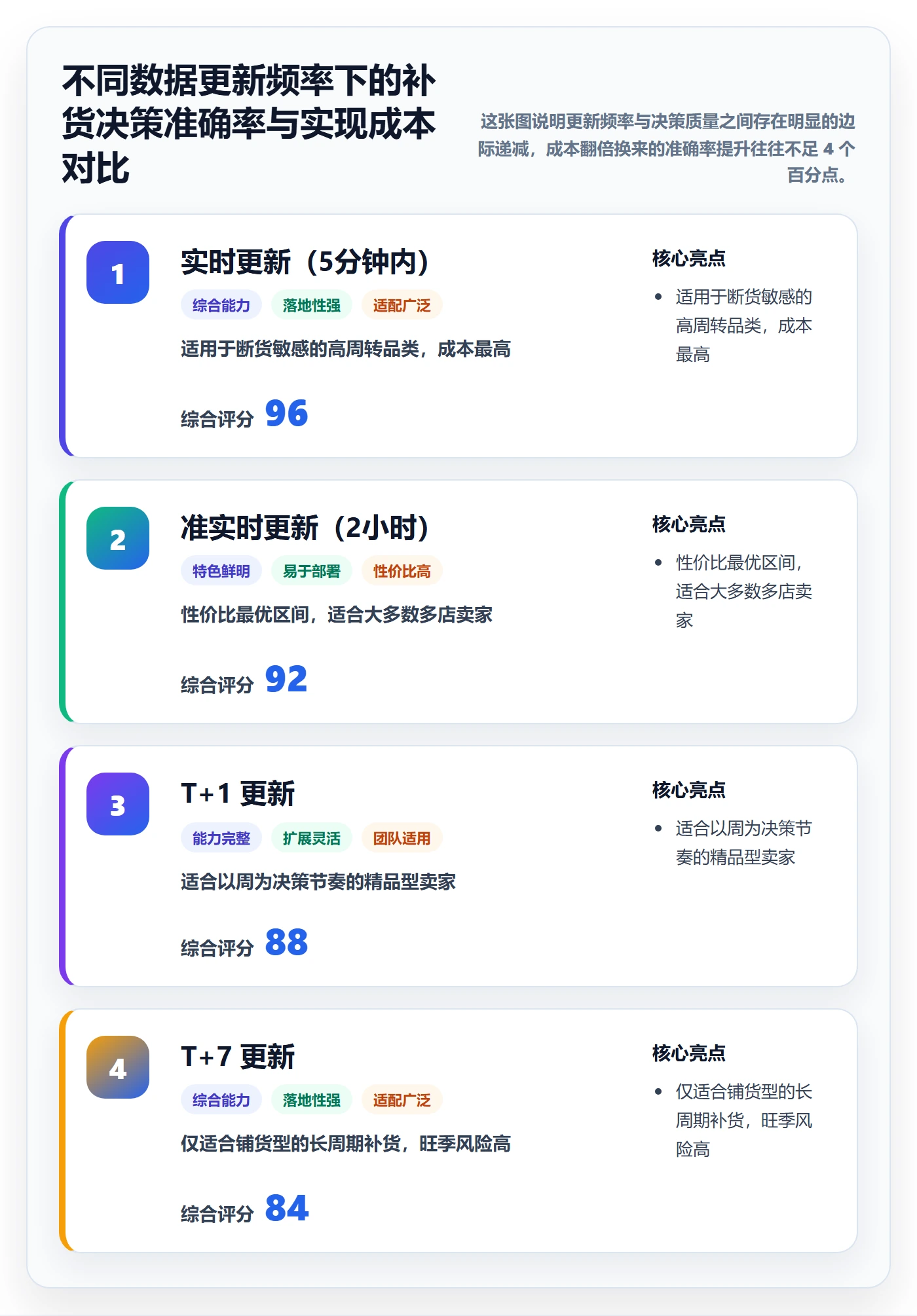亚马逊软件优化清单:数据报表与多店经营的关键动作
