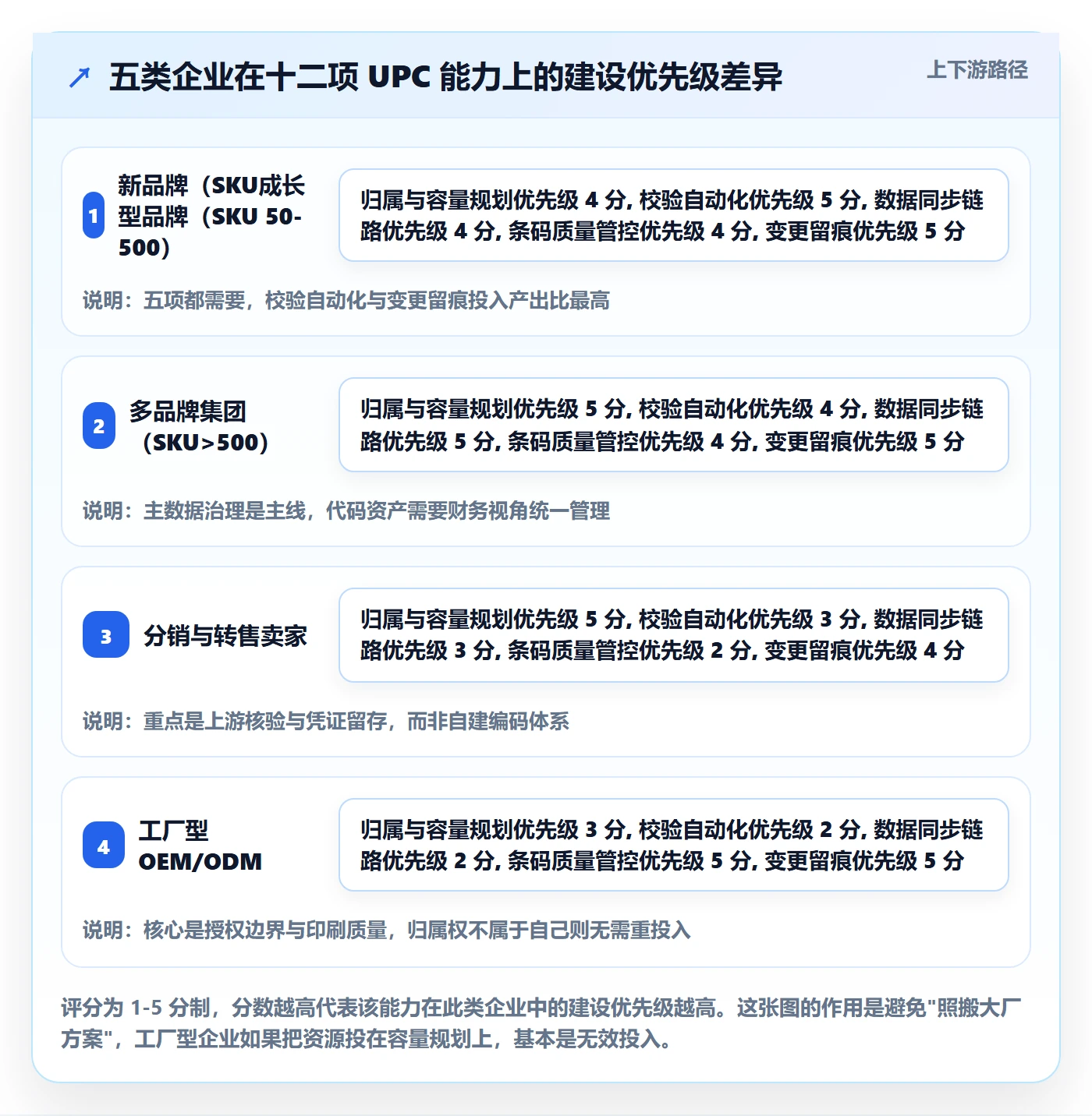 UPC码能力清单：供应链协同需要覆盖哪些代码申请事项