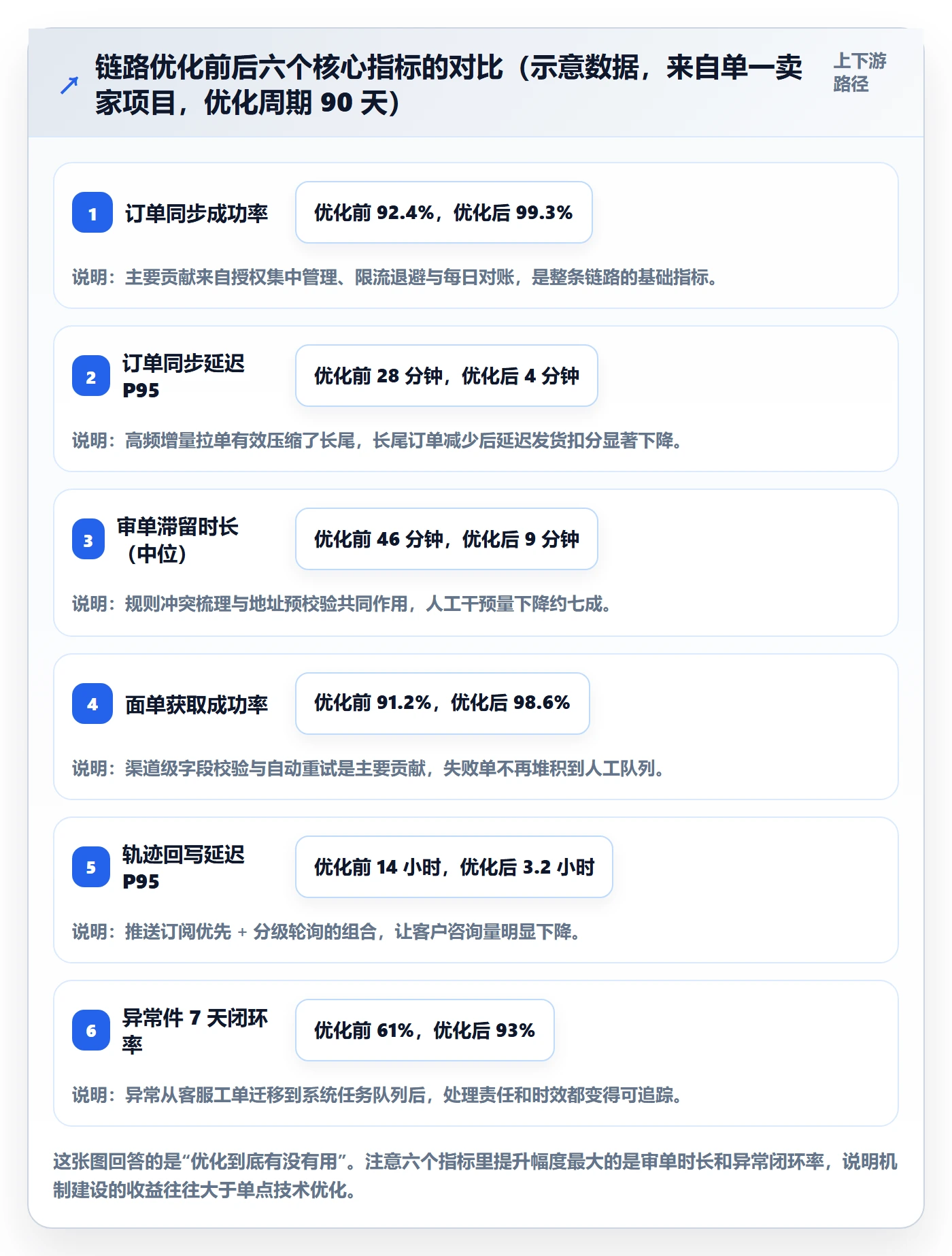 erp跨境电商怎么优化？先从订单同步的物流方案入手