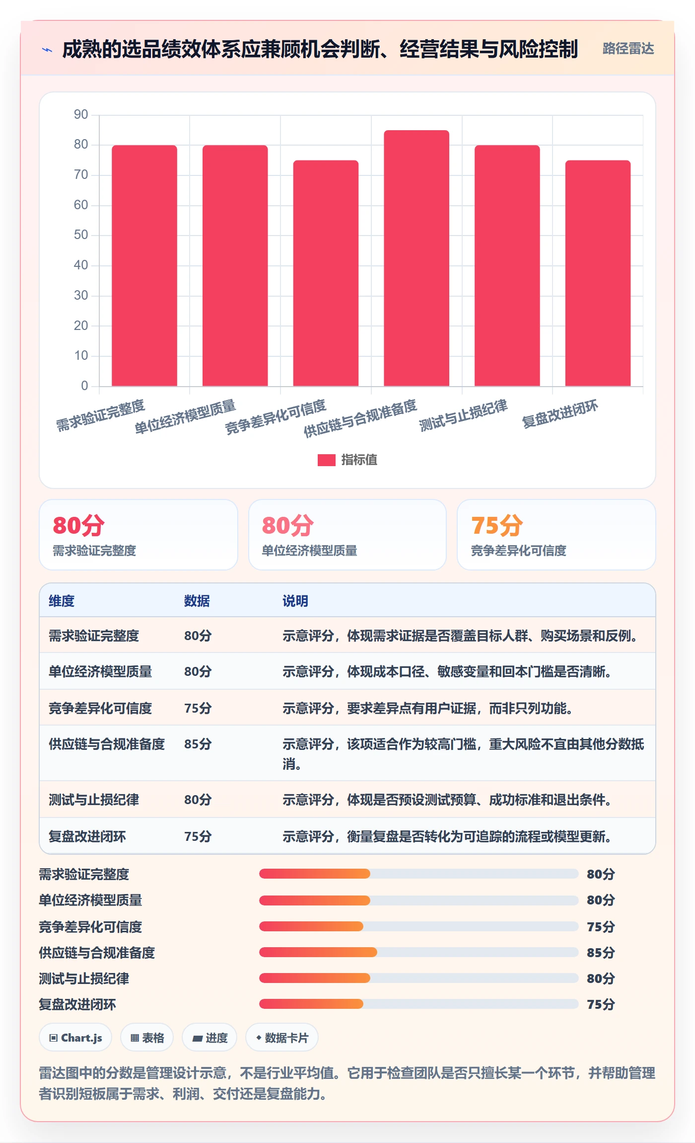 跨境电商能力清单：绩效考核需要覆盖哪些选品策略事项
