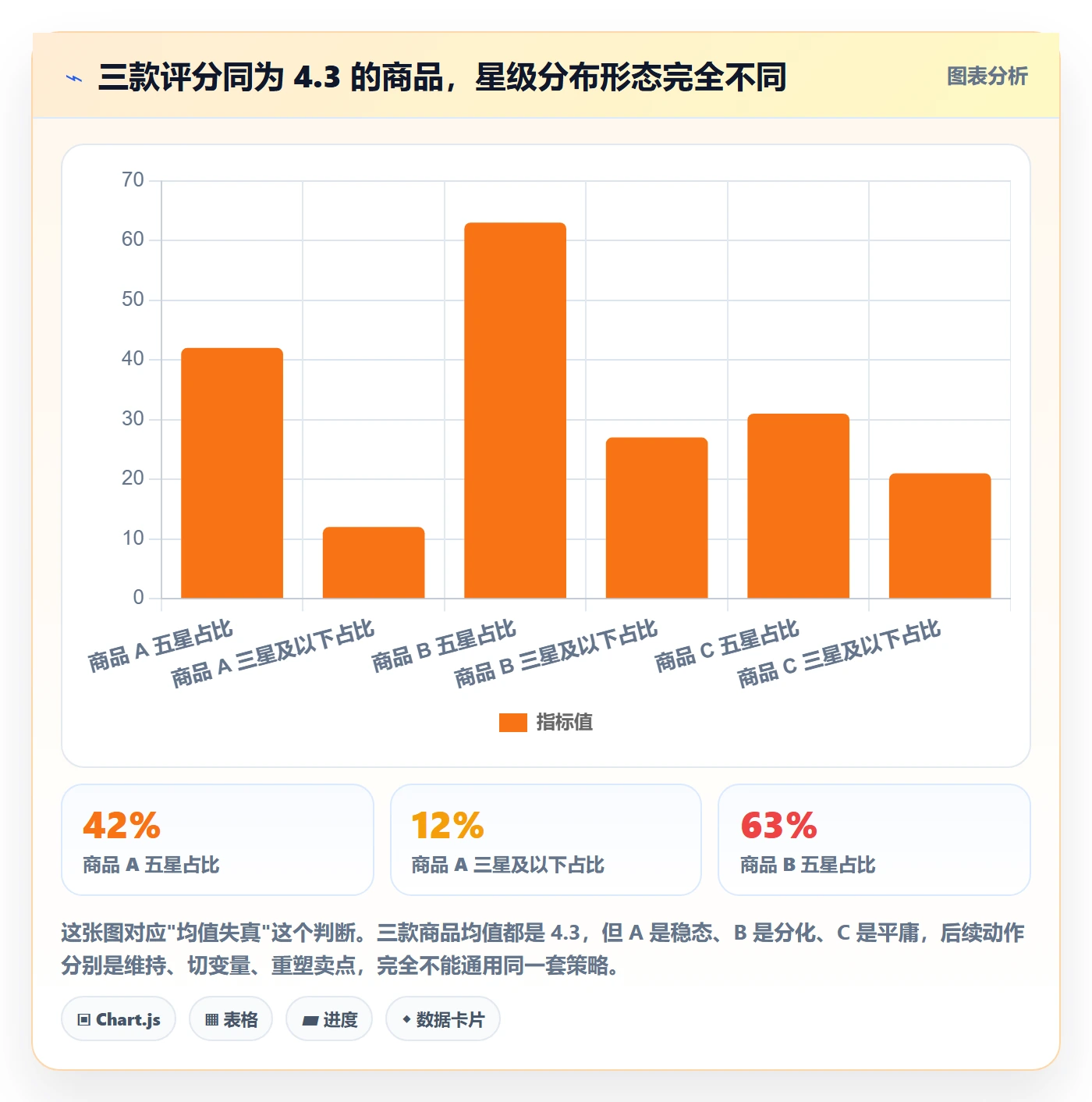商品分析数据方法：用用户评价支撑实操教程判断