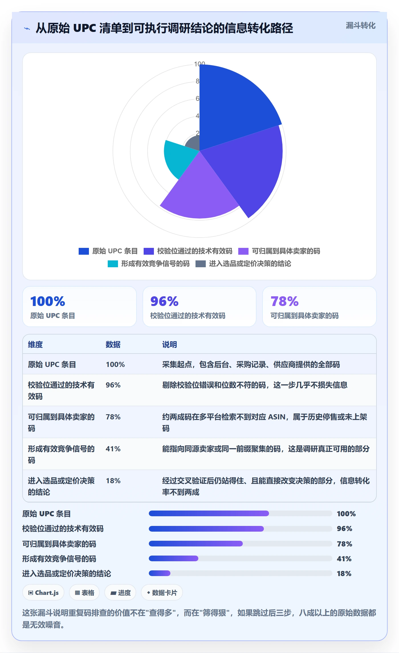 UPC码实用方法：围绕重复码排查建立市场调研