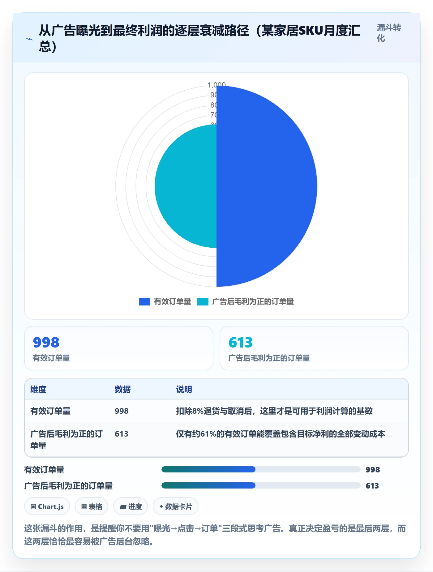 跨境电商运营场景解析：广告投放中的进阶玩法怎么处理