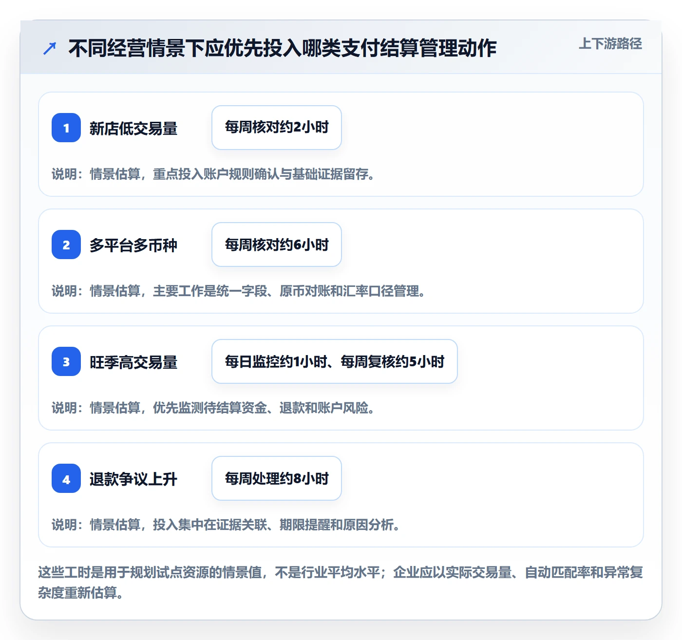 跨境电商实用方法：围绕支付结算建立问题清单