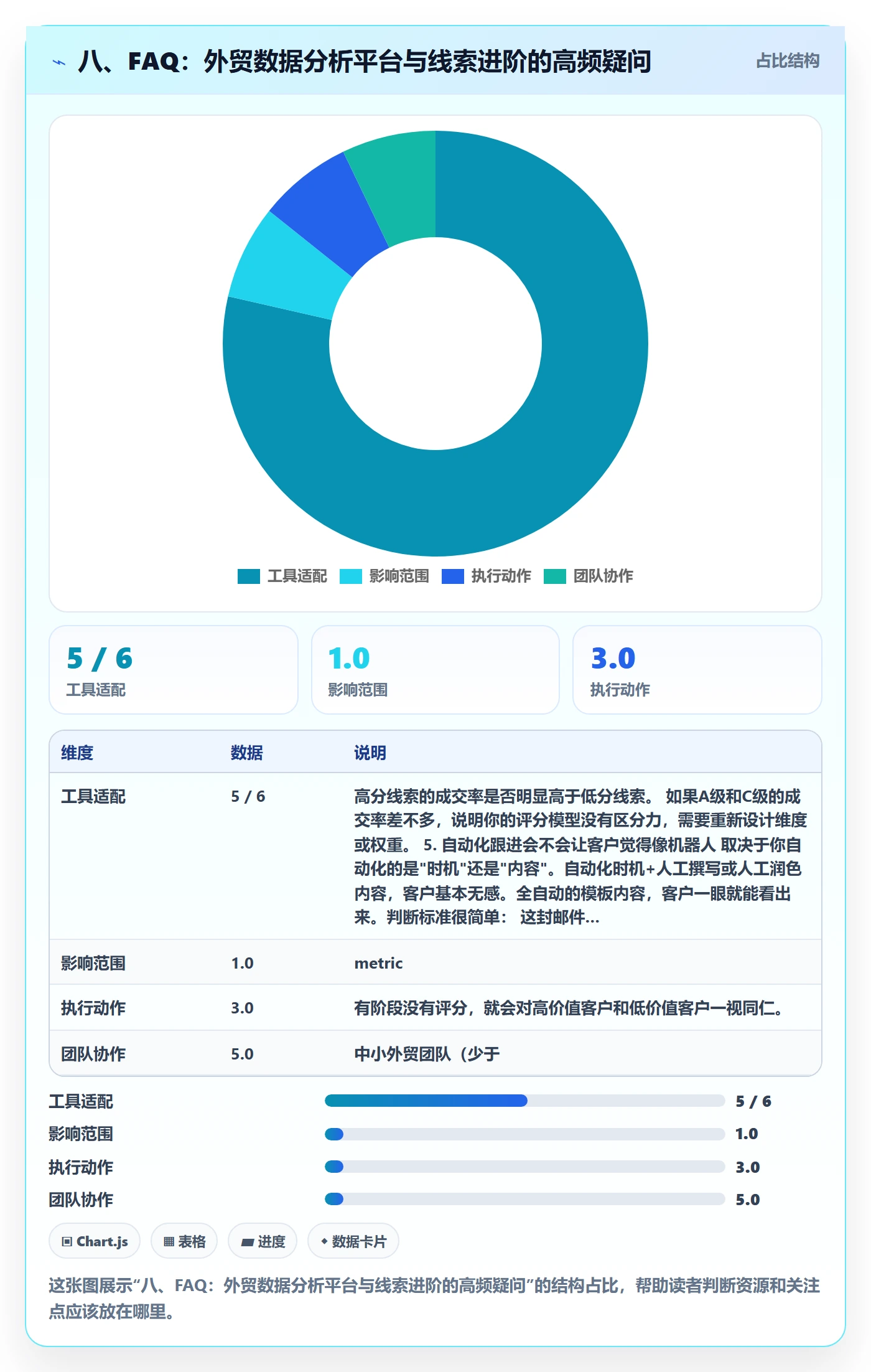 八、FAQ：外贸数据分析平台与线索进阶的高频疑问
