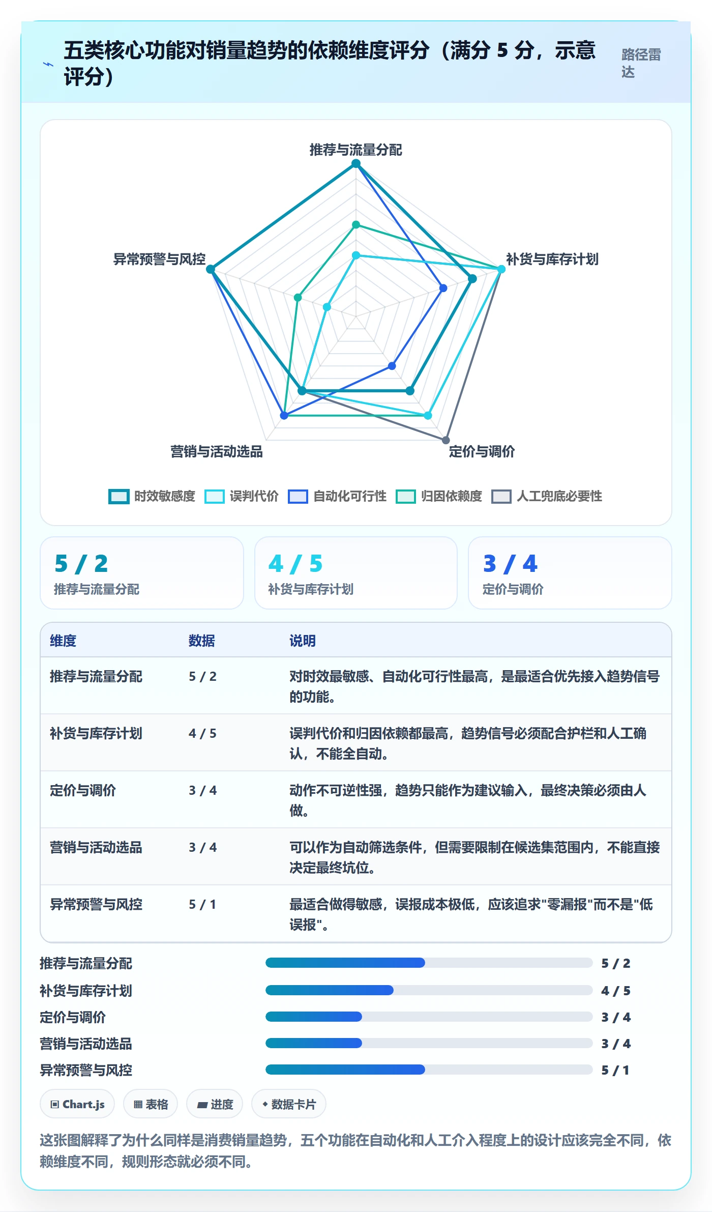 商品分析业务拆解：销量趋势为什么影响核心功能