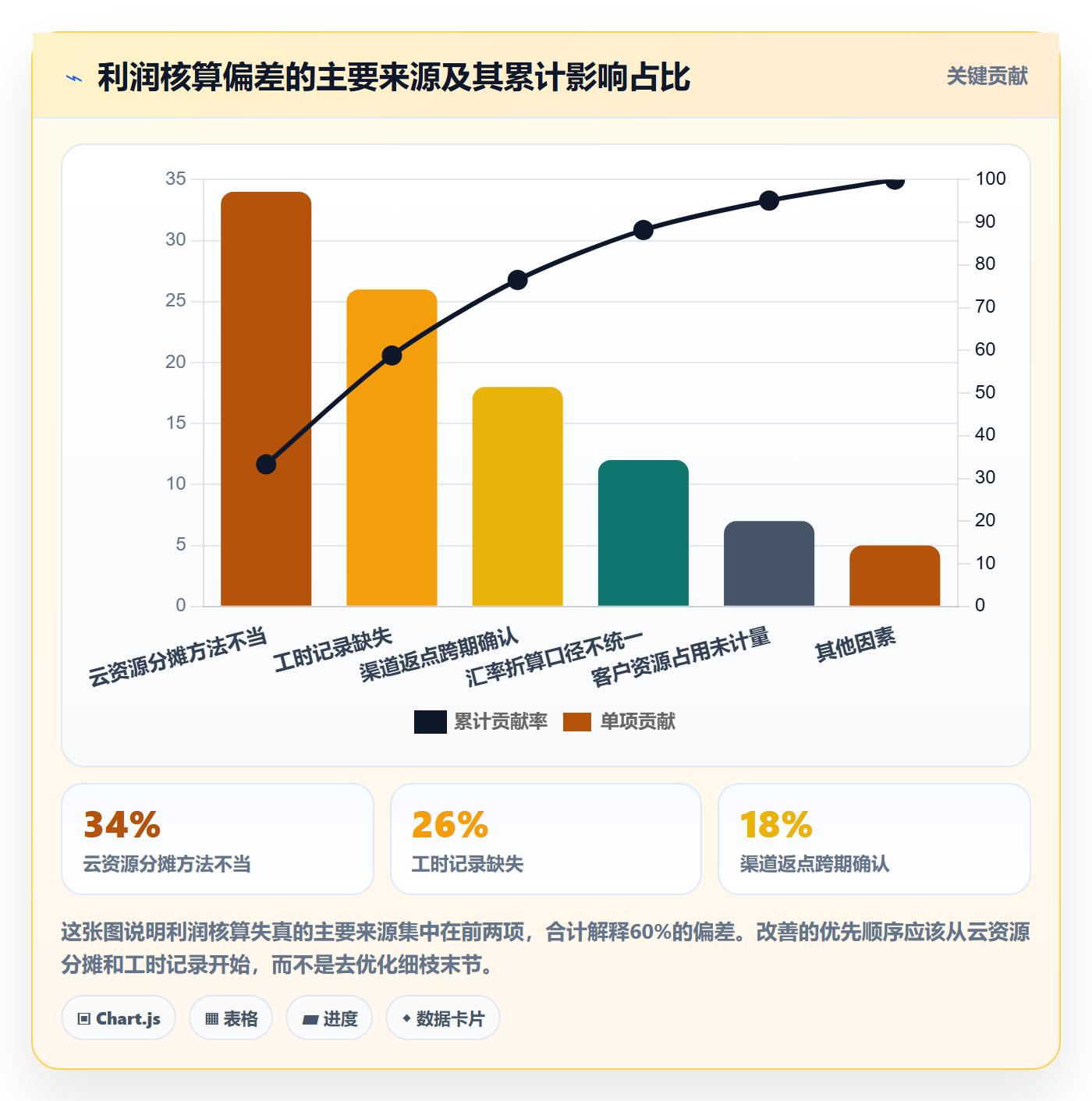 亚马逊软件业务拆解：利润核算为什么影响绩效考核