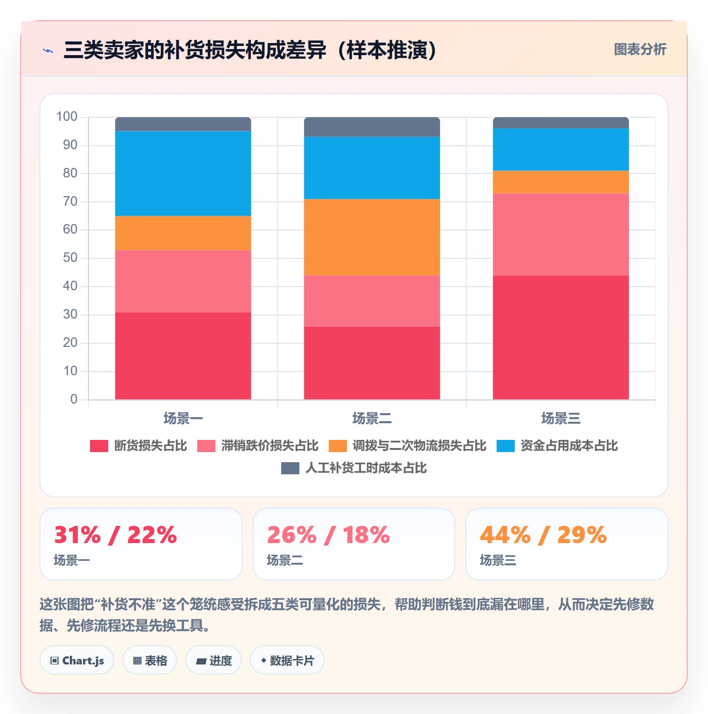erp跨境电商决策指南：用问题清单判断采购补货方案