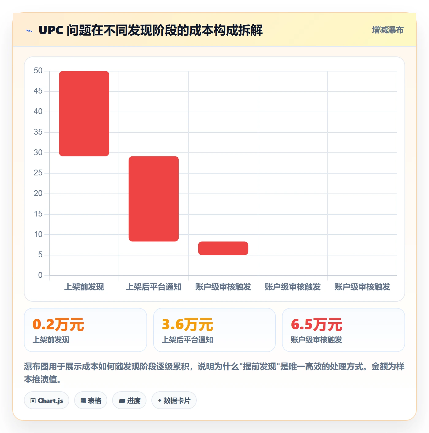 UPC码实用方法：围绕合规风险建立回款管理