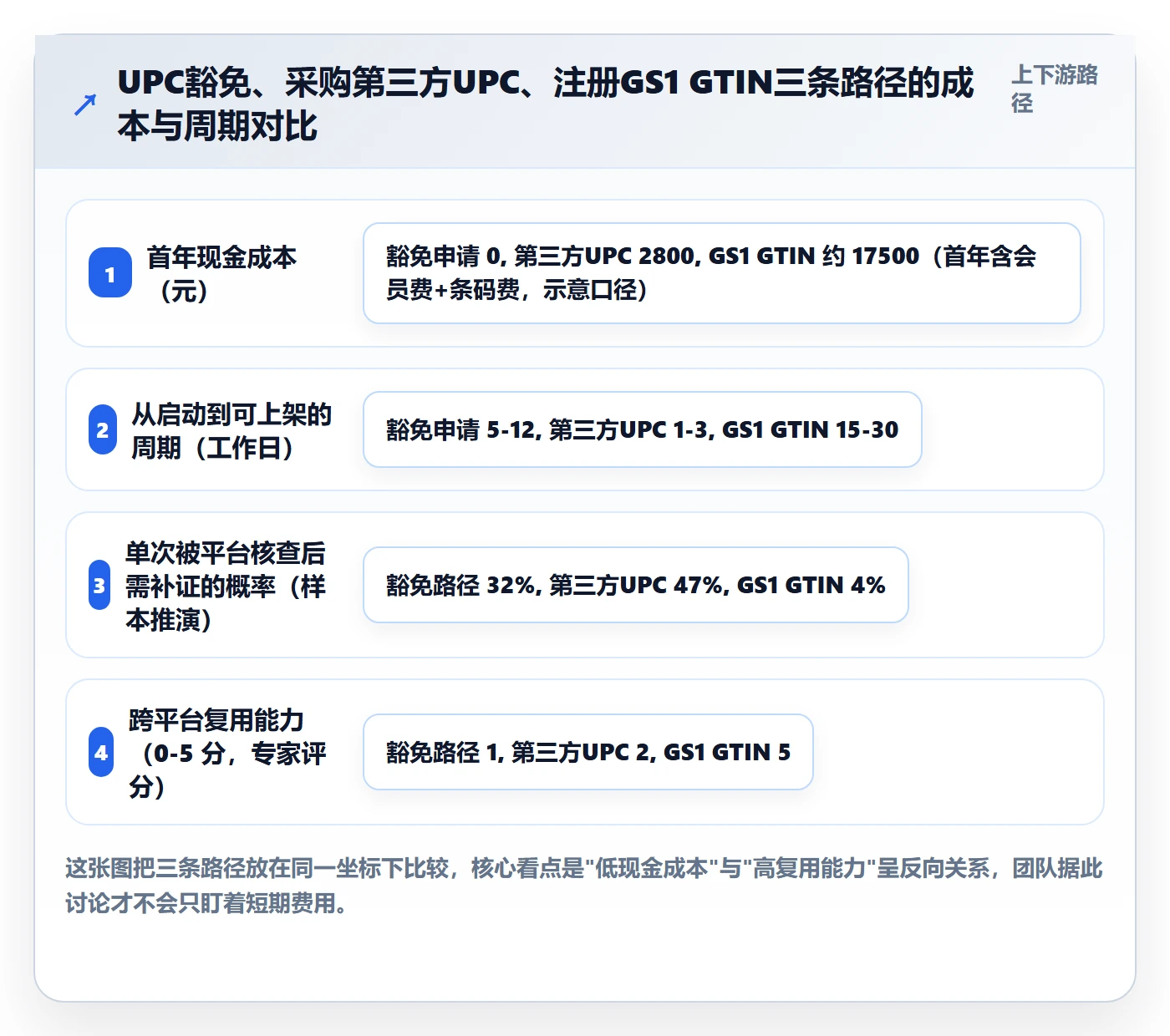 UPC码决策指南：用团队协同判断豁免申请方案