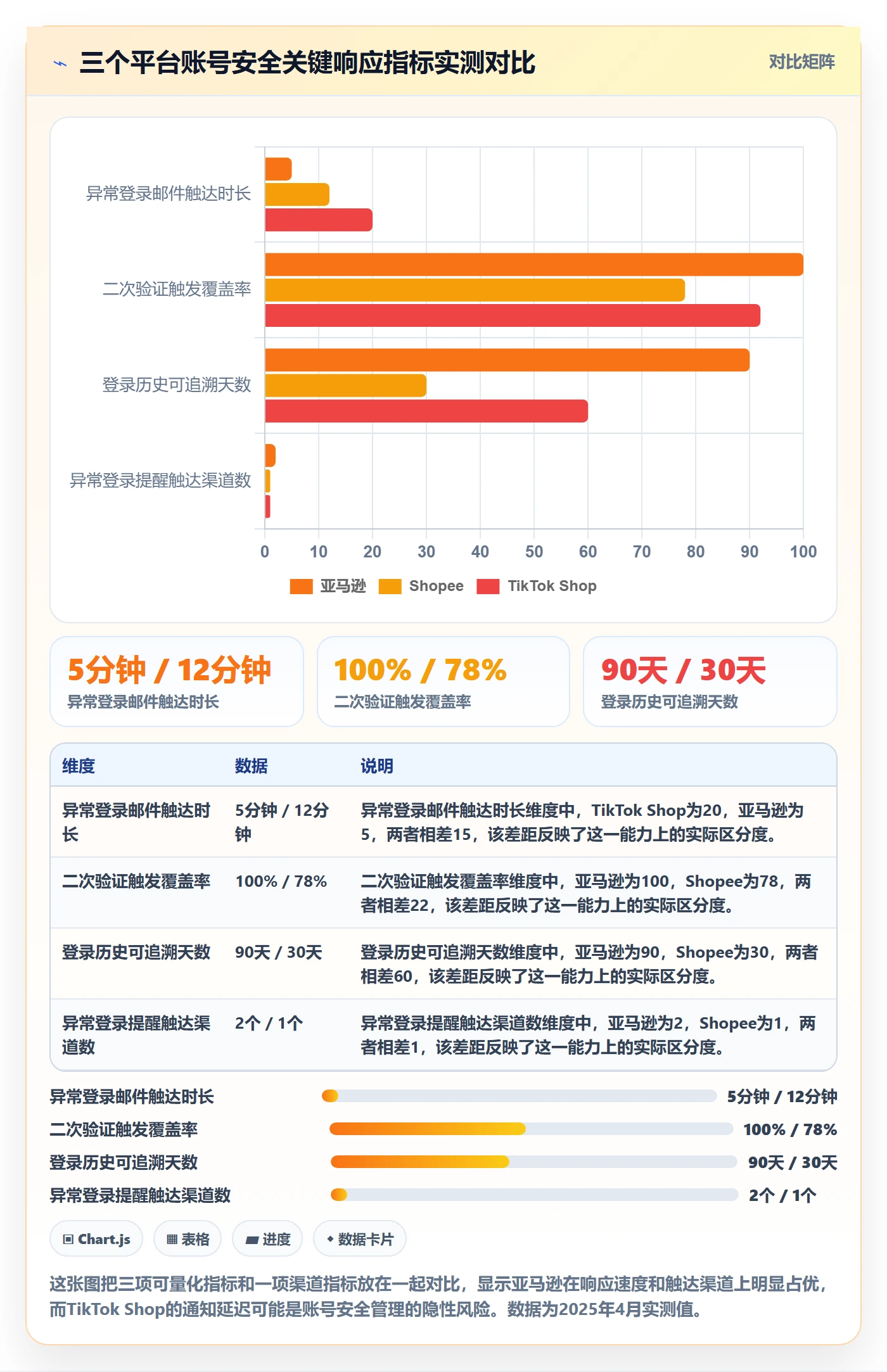 跨境电商一站式服务实战复盘：从平台入驻验证账号安全效果