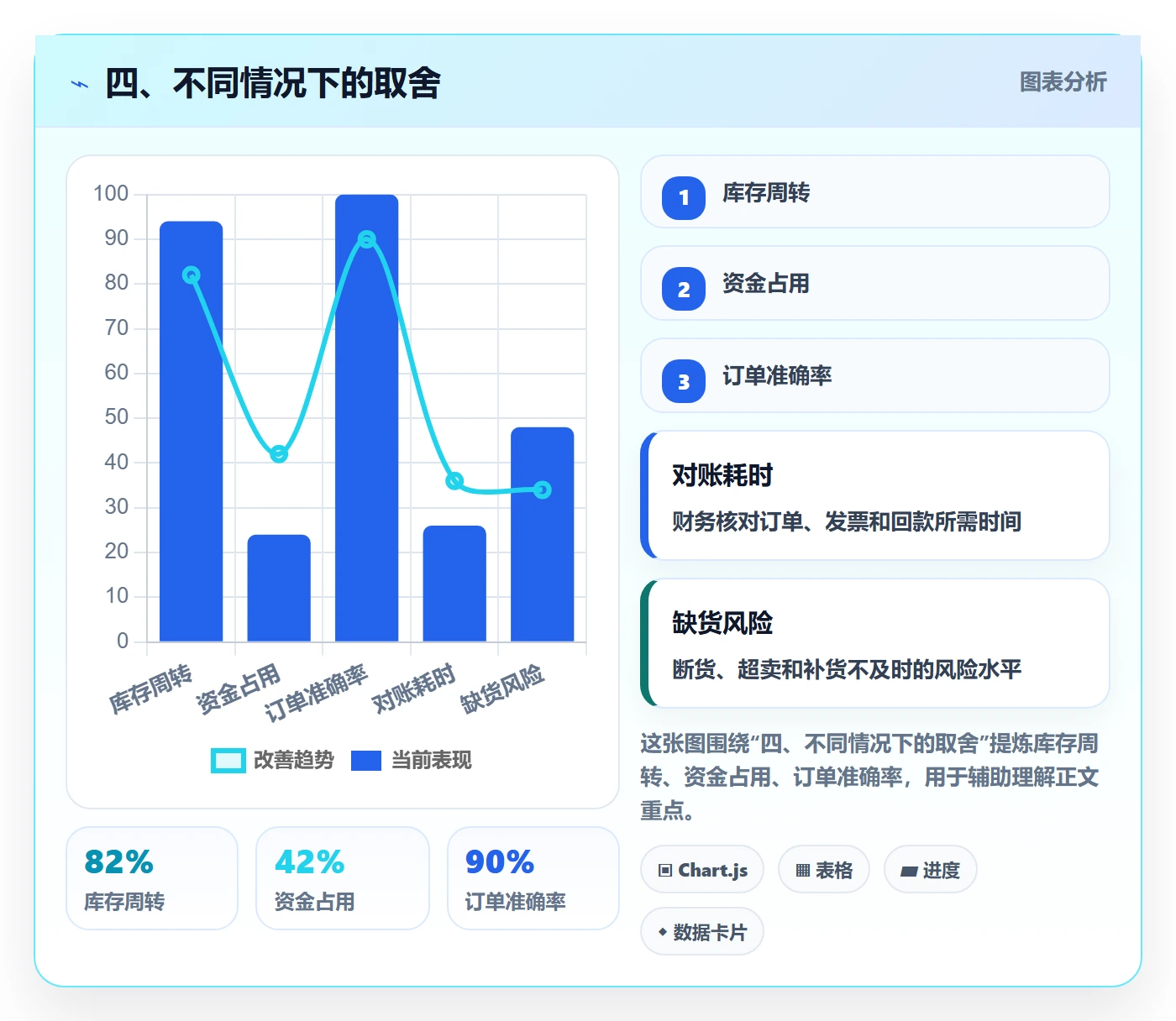 四、不同情况下的取舍