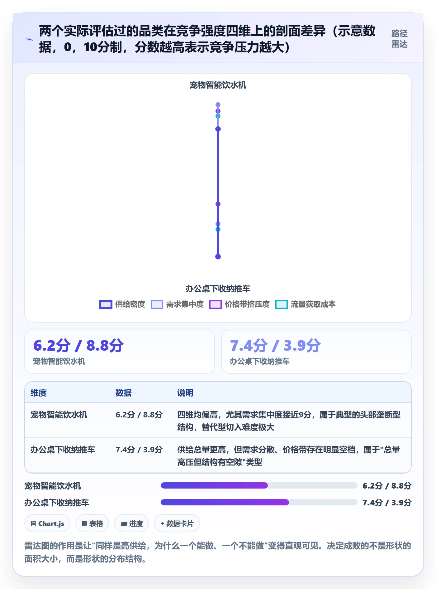 商品分析进阶课：围绕竞争强度完善选型方法