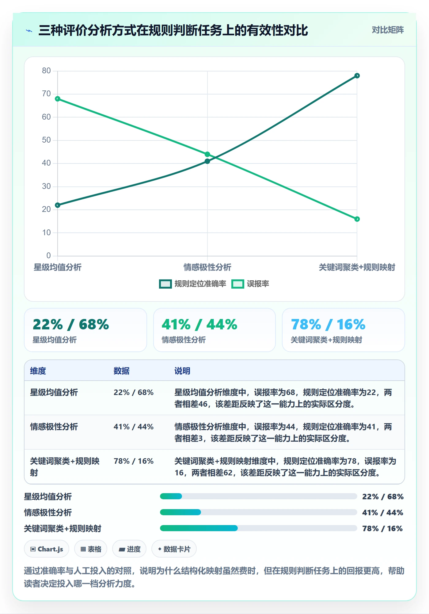 商品分析数据方法：用用户评价支撑平台规则判断