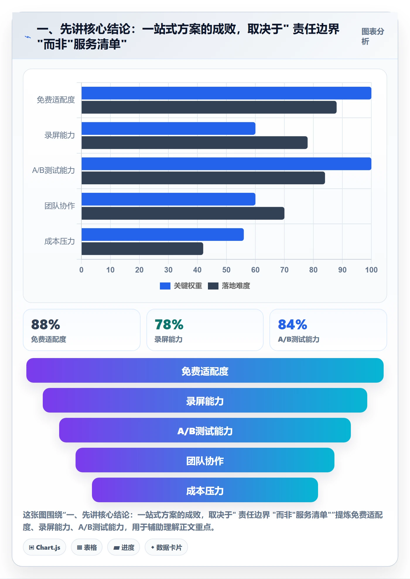 一、先讲核心结论：一站式方案的成败，取决于" 责任边界 "而非"服务清单"